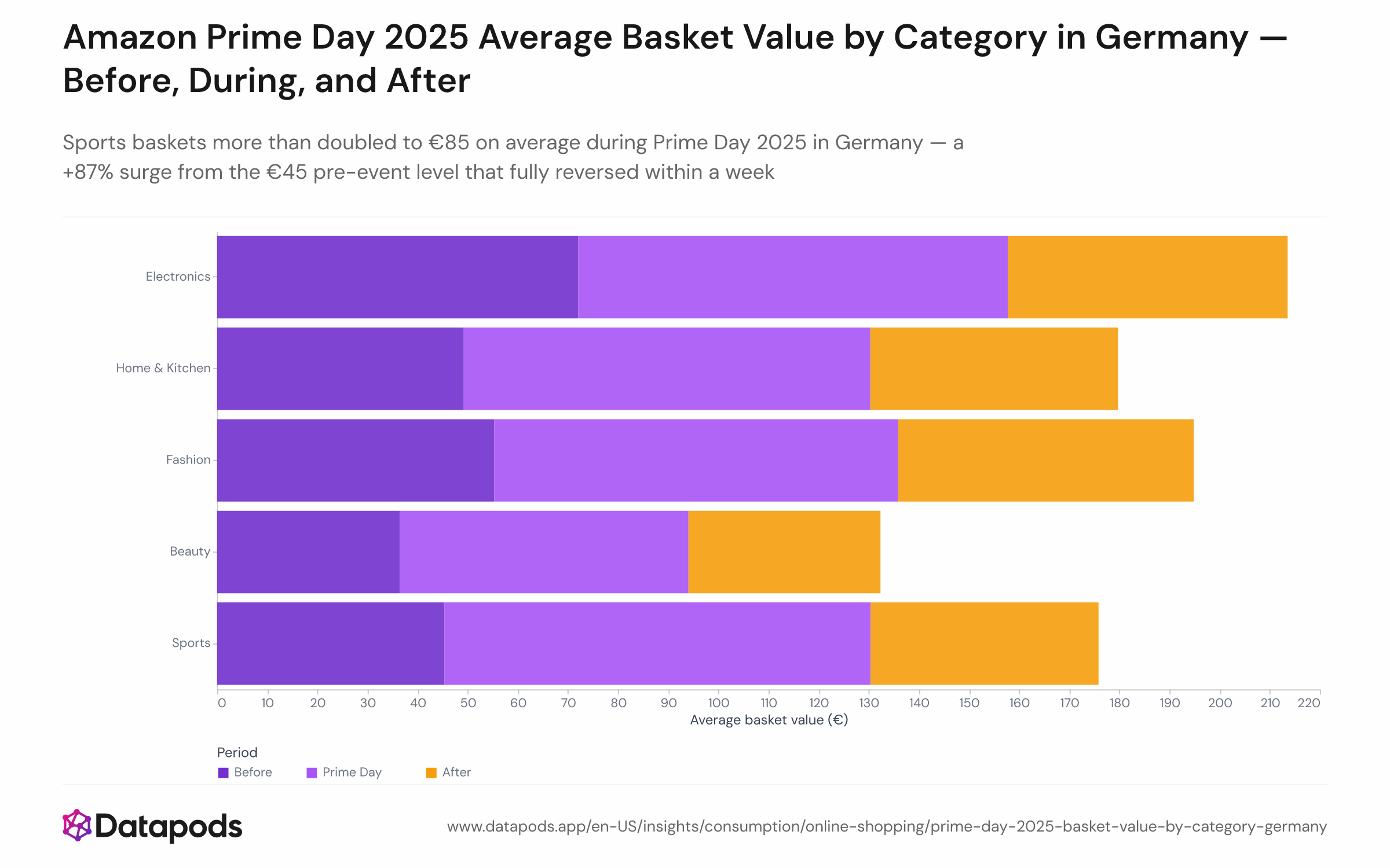 Grouped bar chart showing the average basket value (in euros) for three Amazon.de product categories in Germany — Electronics, Sports, and Home & Kitchen — across three periods: 7 days before Prime Day 2025, the 4 event days (July 8–11), and 7 days after. Sports rises from €45 to €85 during the event; Home & Kitchen from €49 to €81; Electronics from €72 to €86.