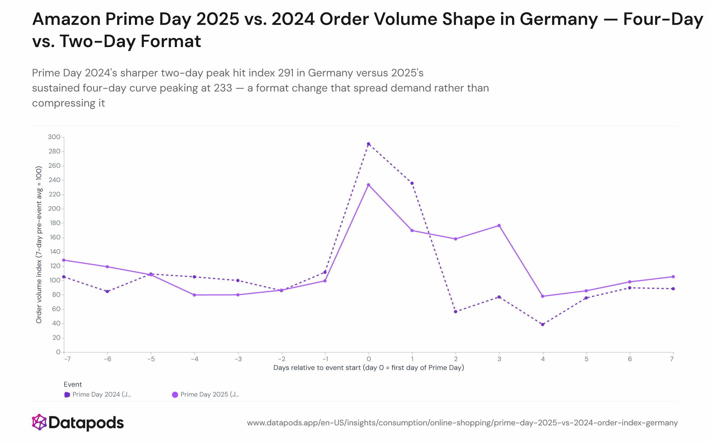 Dual-line chart comparing the daily Amazon.de order volume index for Germany during Prime Day 2024 (2-day event, July 16–17) and Prime Day 2025 (4-day event, July 8–11), aligned on a common event-day axis. The 2024 line peaks at index 291 on day 1 and drops to index 56 two days after the event. The 2025 line peaks at index 233 on day 1, sustains 169–233 across four days, then falls below 100 after the event closes.
