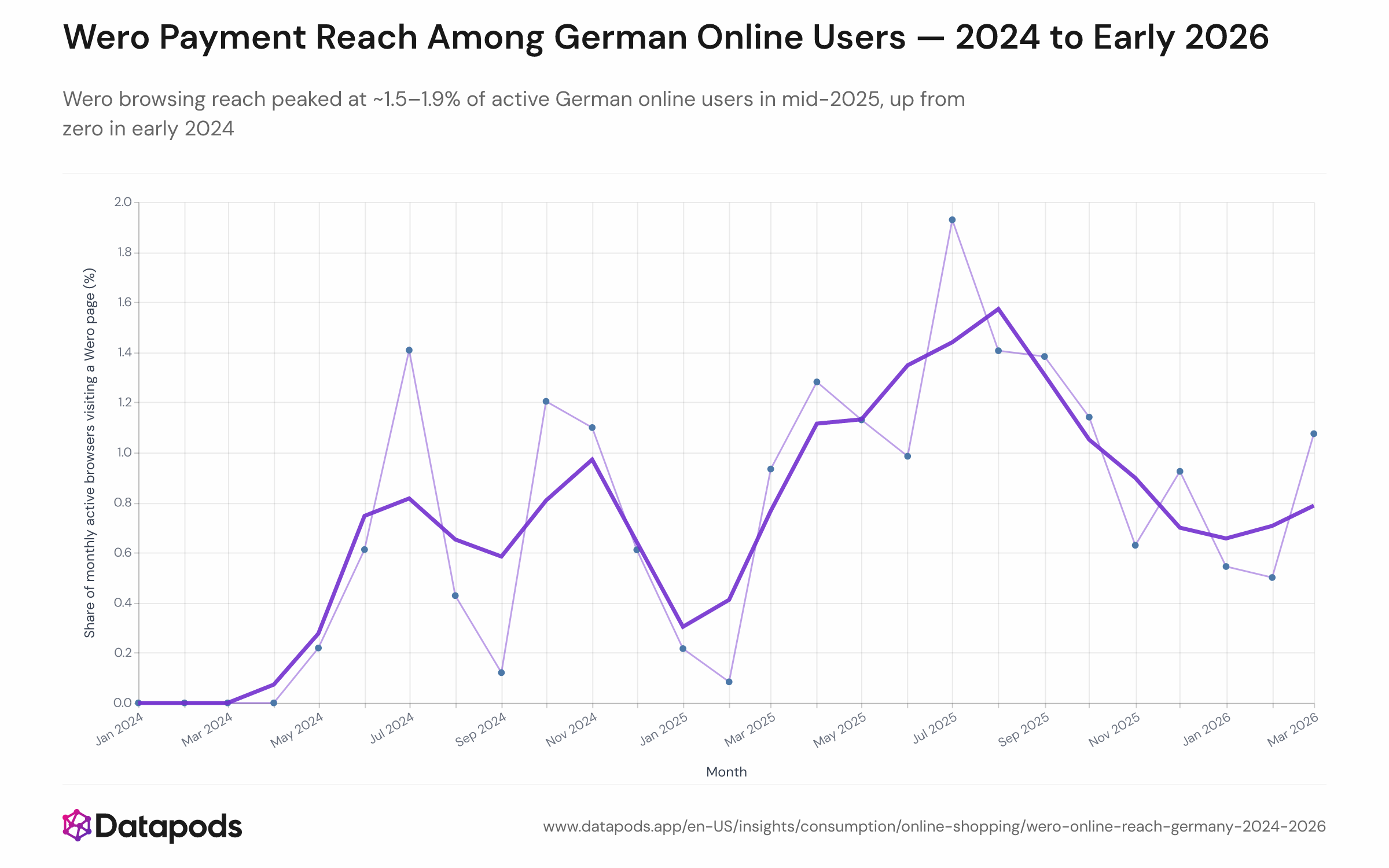 Line chart showing the monthly share of active German browsing panelists who visited a Wero payment page between January 2024 and March 2026, with a three-month rolling average overlaid. The series starts at zero in early 2024, rises to a peak of approximately 1.5–1.9% in June–September 2025, and stabilises near 0.8–1.1% in early 2026.