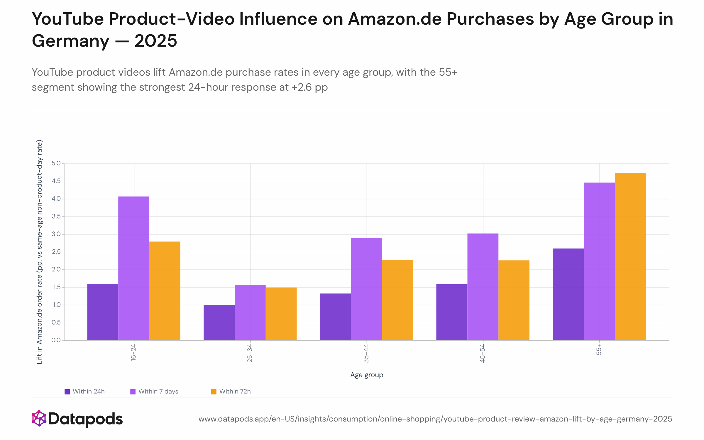 Grouped bar chart showing the percentage-point lift in Amazon.de order rates on product-content YouTube viewing days versus non-product viewing days, broken down by five age groups (16–24, 25–34, 35–44, 45–54, 55+) and three time windows (24h, 72h, 7 days). All bars are positive; the 55+ age group shows the highest 24-hour lift at +2.6 pp. Data covers German online shoppers in 2025.