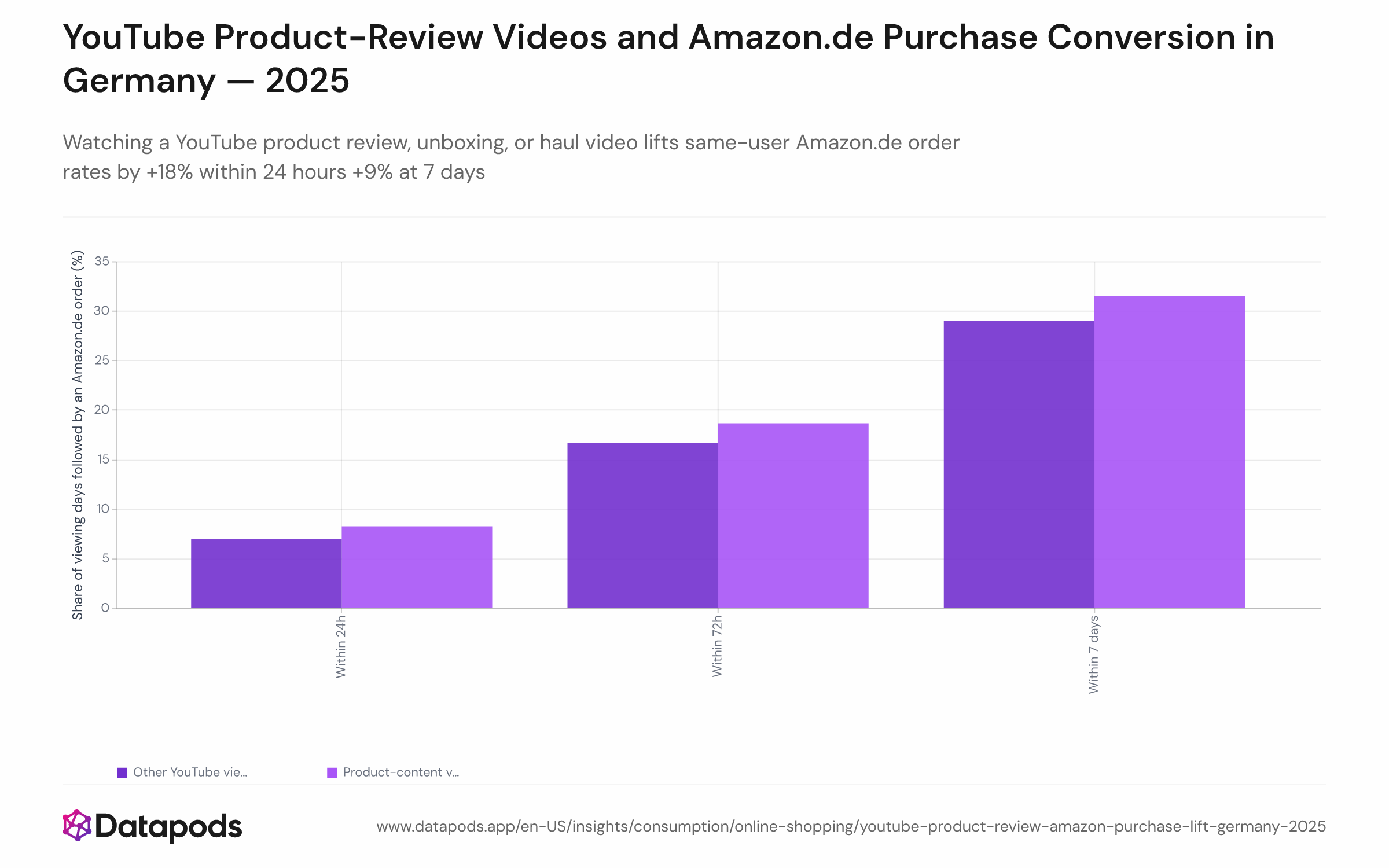 Grouped bar chart showing Amazon.de order rates after YouTube product-content viewing days versus non-product YouTube viewing days, at three time horizons: 24 hours (8.2% vs 7.0%), 72 hours (18.6% vs 16.6%), and 7 days (31.5% vs 29.0%). Data covers German online shoppers in 2025.