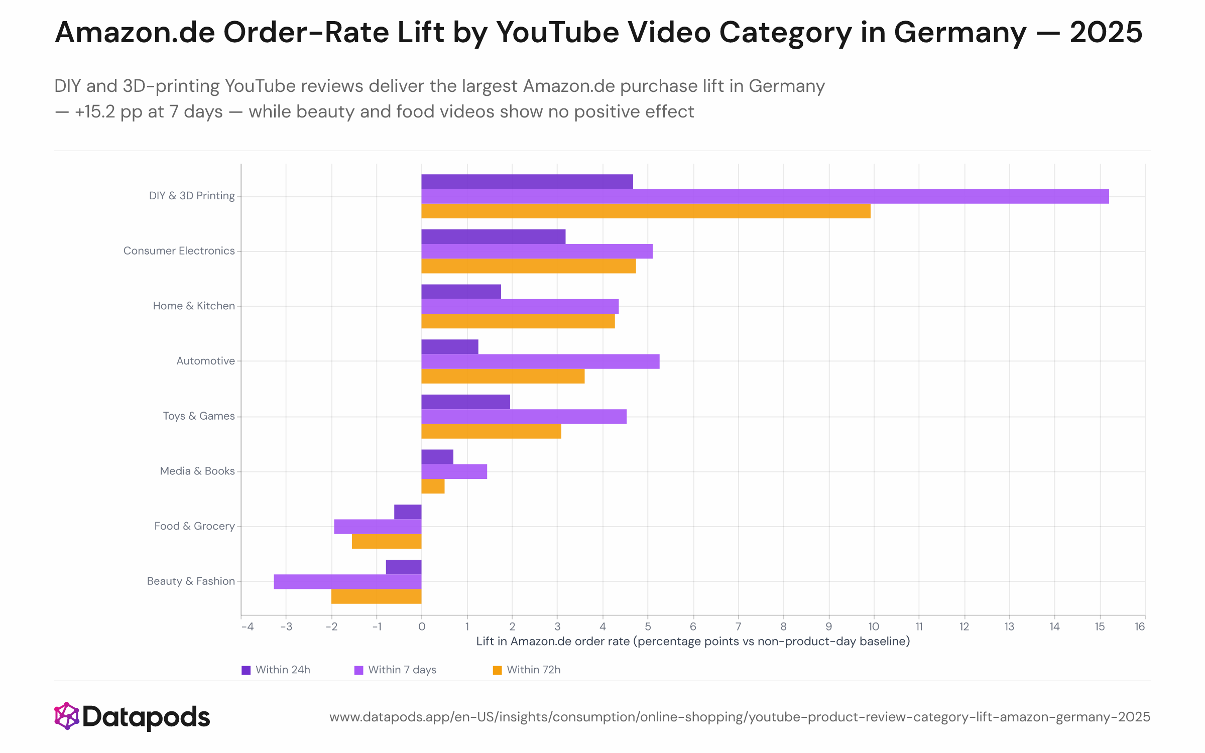 Horizontal bar chart showing the percentage-point difference in Amazon.de 7-day order rates between product-content YouTube viewing days and the non-product baseline, broken down by video category. DIY/3D-printing leads at +15.2 pp, followed by automotive (+5.2 pp), consumer electronics (+5.1 pp), and toys & games (+4.5 pp). Beauty/fashion (−0.9 pp) and food/grocery (−0.6 pp) show negative lifts at 24 hours. Data covers German online shoppers in 2025.