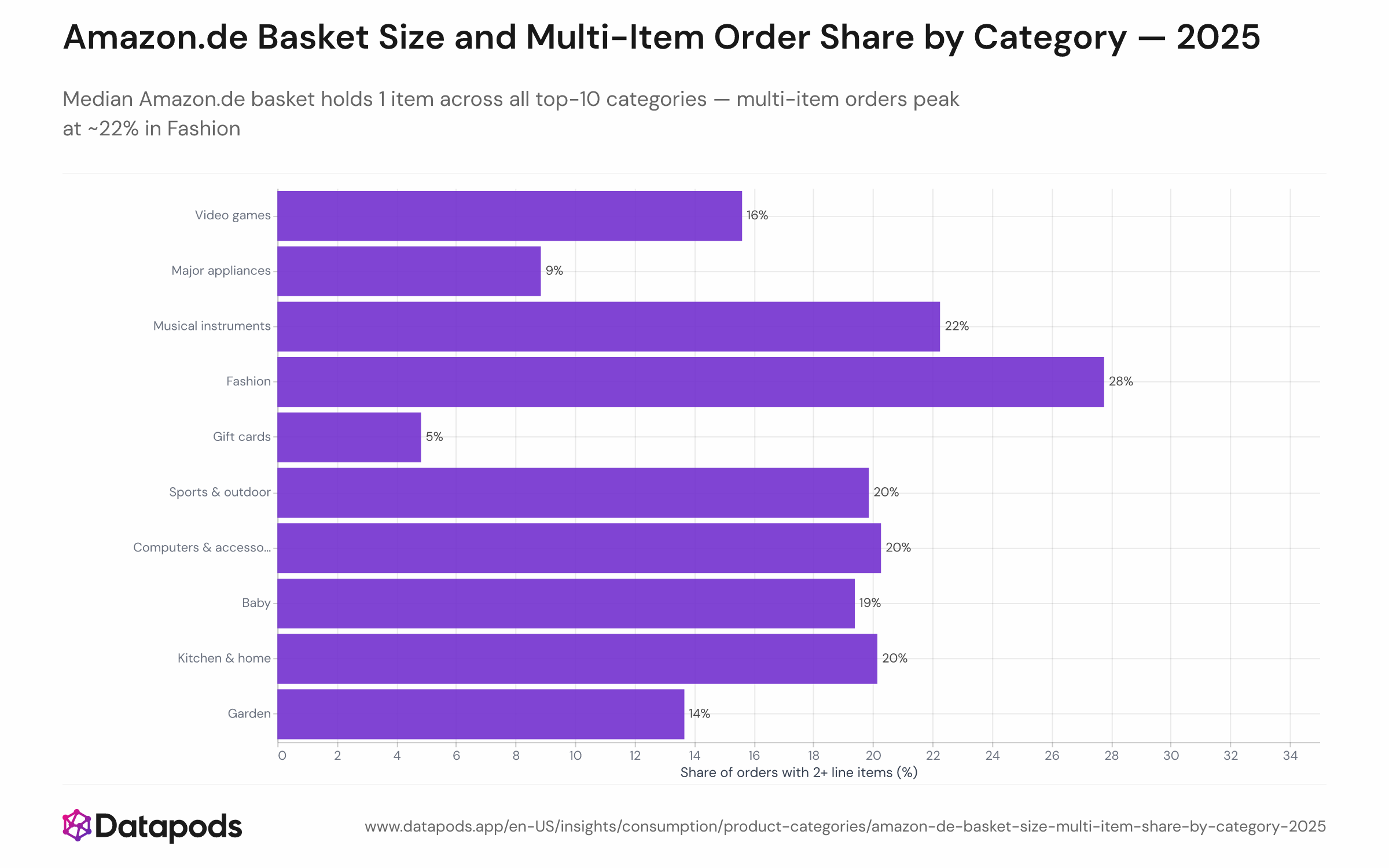 Across every top-10 Amazon.de category in 2025, the median order contained exactly one line item — meaning order value is determined by single-SKU price points, not basket-building. Fashion and Kitchen & Home came closest to a multi-item culture, with roughly 22% of orders containing two or more products; durable-goods categories such as major appliances and gift cards sat well below that threshold. The finding signals that Amazon.de shoppers in Germany largely arrive with a specific purchase in mind rather than browsing and adding.