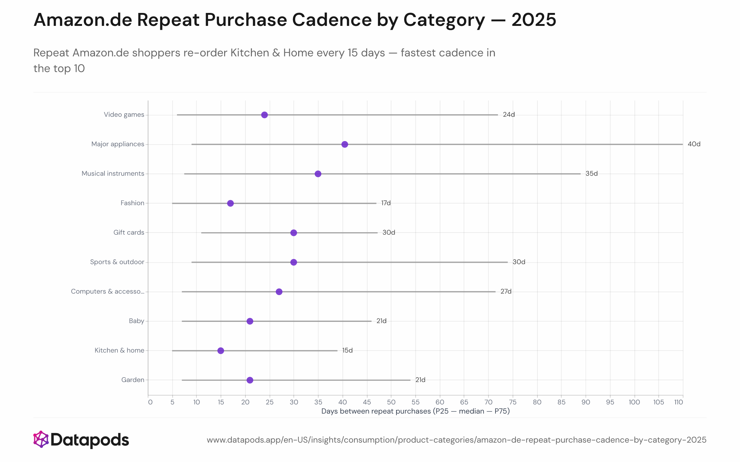 Dot-and-bar chart showing the median number of days between consecutive same-category orders for repeat Amazon.de shoppers in 2025. The orange dot marks the median; the gray bar spans the interquartile range. Kitchen & Home (15 days) and Fashion (17 days) show the shortest cycles; major appliances (41 days) and musical instruments (35 days) the longest.
The cadence gap between consumables and durables on Amazon.de reflects a structural divide well-documented in German e-commerce: FMCG (fast-moving consumer goods) online sales grew 7.3% in 2024 — the fastest of any category — as grocery and personal care purchasing becomes routine, while large-ticket durable categories remain considered, infrequent purchases.