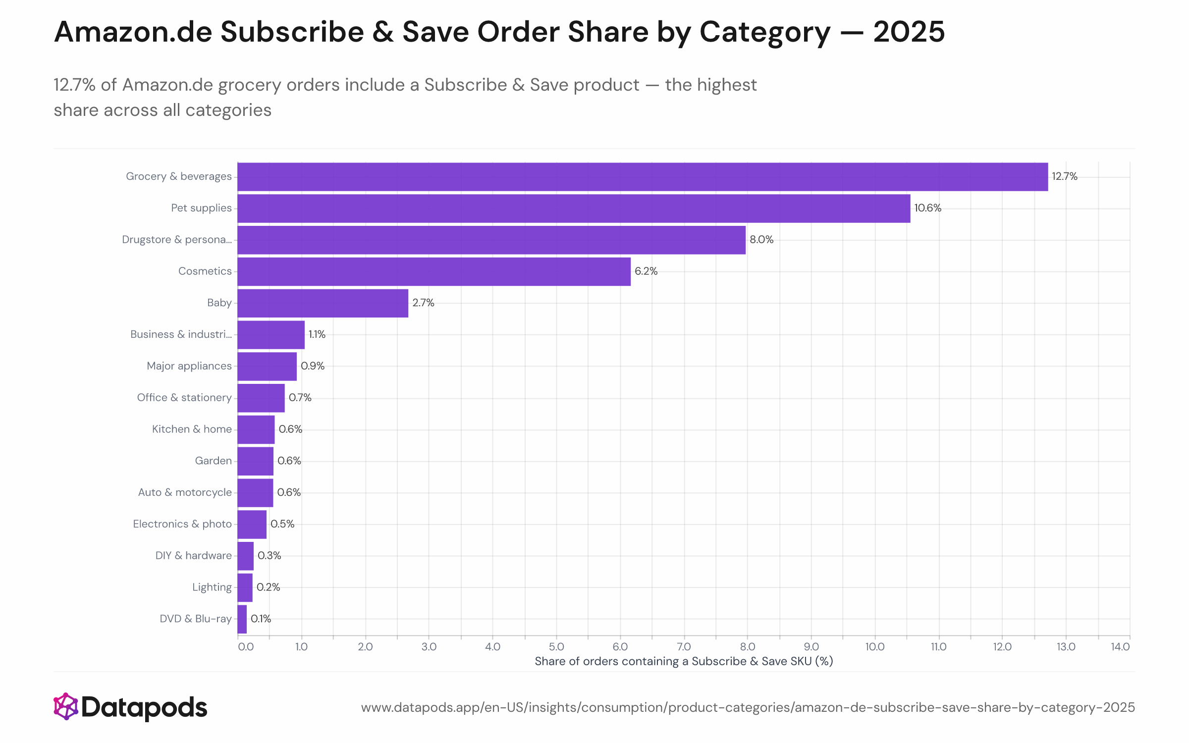 Bar chart showing the share of 2025 Amazon.de orders that include at least one Subscribe & Save product, ranked across up to 15 categories. Grocery leads at 12.7%, pet supplies follow at 10.6%; consumable categories (drugstore, cosmetics, baby) dominate the top positions, while durables and gift cards register near zero.
Amazon's Spar-Abo (Subscribe & Save) program on Amazon.de offers discounts and free standard shipping on recurring deliveries, making it structurally suited to consumables. Amazon further expanded its German grocery ambitions in late 2024 by partnering with Knuspr to offer same-day grocery delivery to Prime members, underscoring the strategic importance of the category.
