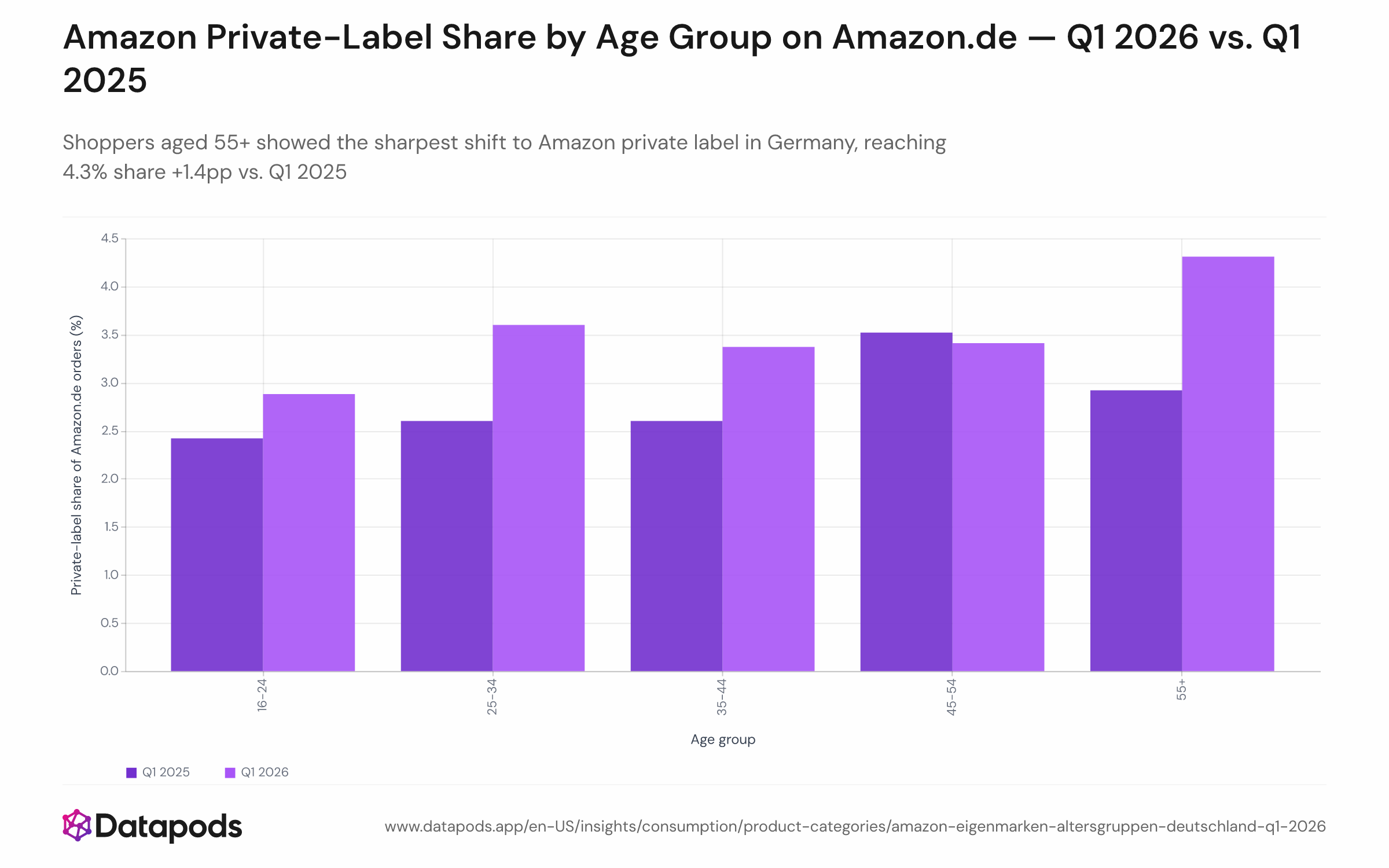 Grouped bar chart showing the share of Amazon.de orders containing at least one Amazon private-label item, split by age group (16–24, 25–34, 35–44, 45–54, 55+) for Q1 2025 and Q1 2026. The 55+ group shows the largest absolute increase, rising from 2.9% to 4.3%; the 45–54 group barely changed.