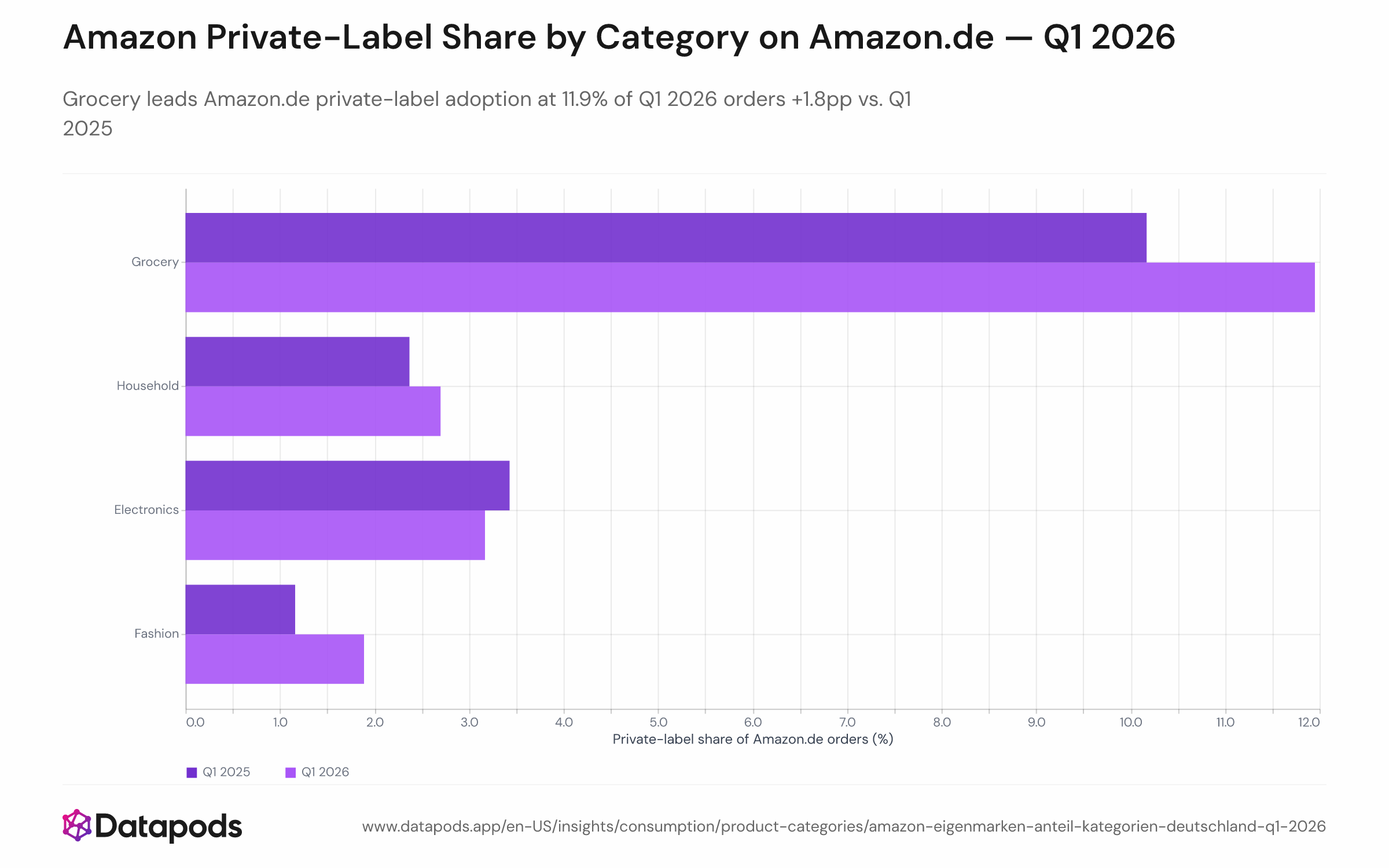Grouped bar chart showing the share of Amazon.de orders containing at least one Amazon private-label item, split by product category (Grocery, Electronics, Household, Fashion) for Q1 2025 and Q1 2026. Grocery leads at 11.9% in Q1 2026, followed by Electronics at 3.2%, Household at 2.7%, and Fashion at 1.9%.