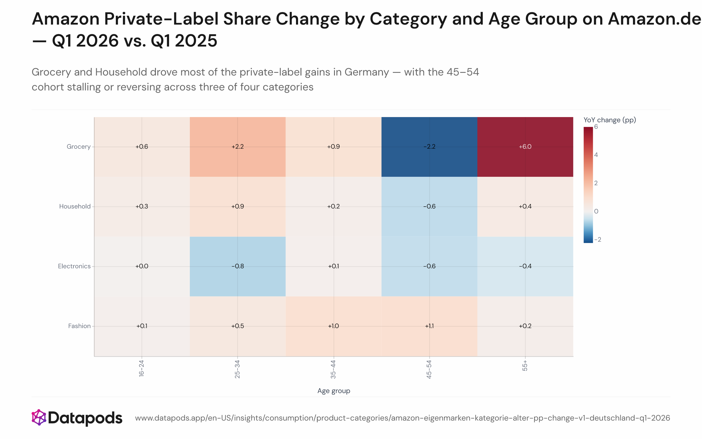 Heatmap or matrix chart showing the year-on-year change in Amazon private-label order share in percentage points on Amazon.de, broken down by product category (Grocery, Household, Fashion, Electronics) on one axis and age group (16–24, 25–34, 35–44, 45–54, 55+) on the other, comparing Q1 2026 with Q1 2025. Hot spots cluster in Grocery and Household for older and younger cohorts; the 45–54 group shows flat or negative movement in three of four categories.
