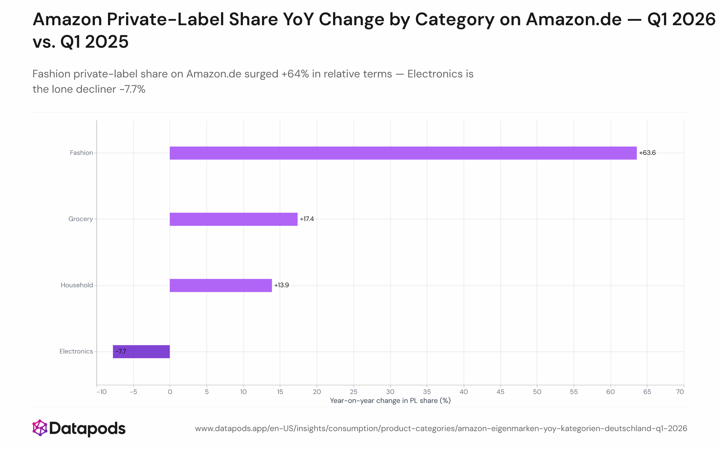 Bar chart showing the year-on-year relative change in Amazon private-label order share on Amazon.de by product category (Fashion, Household, Grocery, Electronics), Q1 2026 vs. Q1 2025. Fashion leads at +64% relative growth, followed by Household (+14%) and Grocery (+18%); Electronics is the only category with a decline at -7.7%.