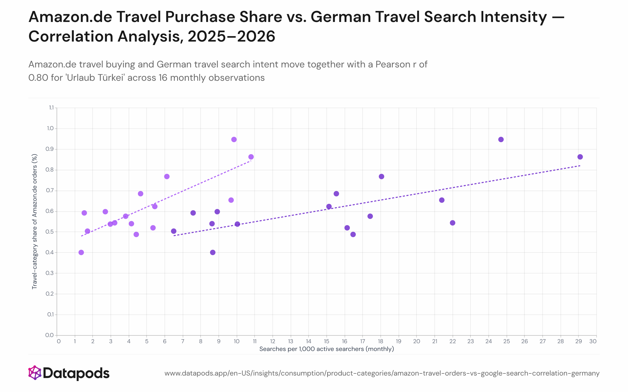 Two scatter plots showing the relationship between monthly Amazon.de travel-category order share (y-axis, percent) and monthly Google search intensity per 1,000 active German users (x-axis) for two travel-intent terms — 'Urlaub Türkei' (r = 0.80) and 'Pauschalreise' (r = 0.70) — across 16 monthly observations from January 2025 to April 2026. Each dot represents one month; linear regression trend lines are overlaid. May–July 2025 dots cluster in the upper right; Q1 2026 dots cluster in the lower left.