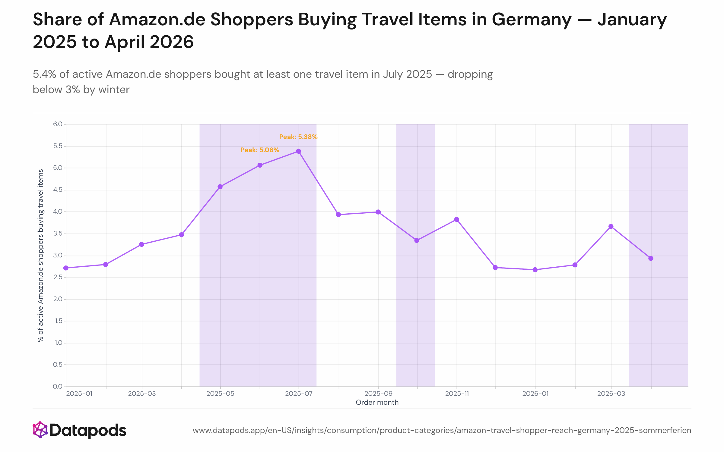 Line chart showing the monthly share of active Amazon.de shoppers in Germany who placed at least one travel-category order, from January 2025 to April 2026. The y-axis shows buyer reach in percent; the x-axis shows calendar months. The line peaks at 5.4% in July 2025 and falls below 3% in December 2025 and January 2026. Shaded bands highlight the pre-Sommerferien and holiday-overlap packing windows.
