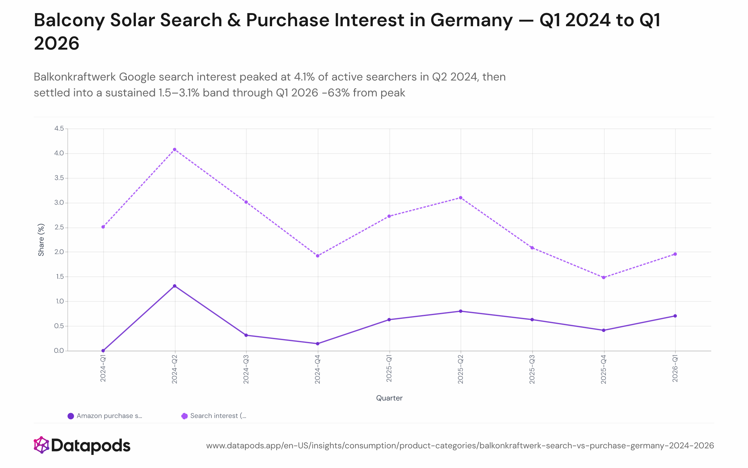 Dual-line time-series chart covering nine quarters from Q1 2024 to Q1 2026. The blue line plots the share of active Google searchers who issued a Balkonkraftwerk-related query each quarter, peaking at 4.1% in Q2 2024 and ranging between 1.5% and 3.1% thereafter. The orange line plots the share of active Amazon.de shoppers who purchased a balcony-solar product each quarter, rising from near-zero in early 2024 to 0.8% in Q2 2025 and 0.7% in Q1 2026.