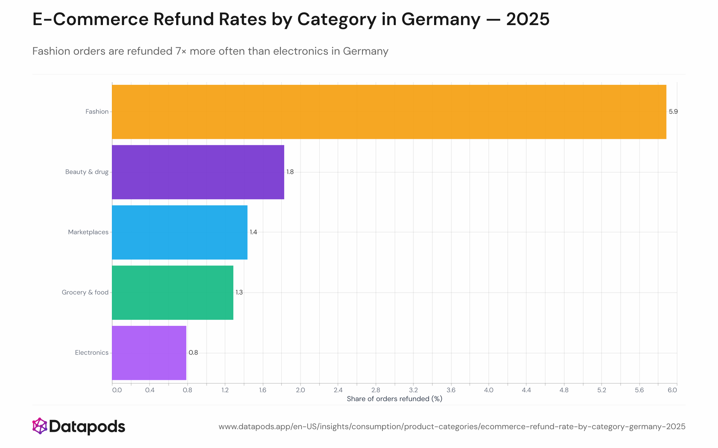 Horizontal bar chart showing the share of 2025 German e-commerce orders that ended in a refund, return, or cancellation, by retail category. Fashion leads at 5.9%, followed by Marketplaces at 1.4%, Beauty & Drug at 1.8%, Grocery & Food at 1.3%, and Electronics at the floor at 0.8%.