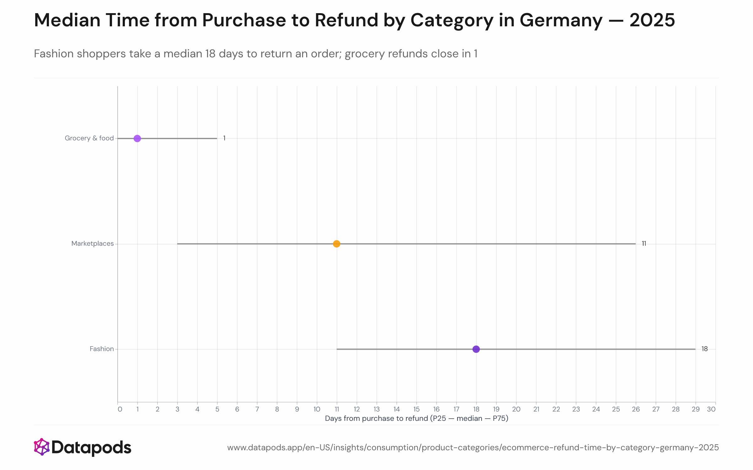 Box-and-whisker chart showing the median number of days between purchase and first refund event in 2025, for three German e-commerce categories. Fashion shows a median of 18 days (IQR 11–29 days), Marketplaces 11 days, and Grocery & Food 1 day. Whiskers represent the 25th–75th percentile range.