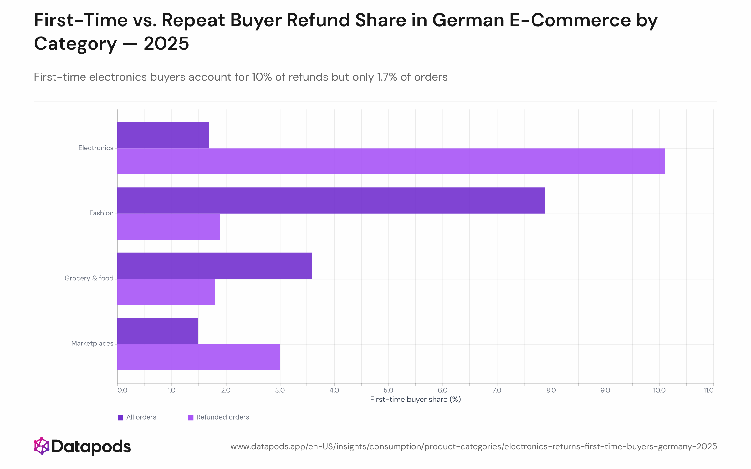 Grouped bar chart comparing the share of orders placed by first-time buyers versus their share of refunded orders, across four German e-commerce categories in 2025. Electronics is the only category where first-time buyers are over-represented in refunds (10.1% of refunds vs. 1.7% of orders). In Fashion, Marketplaces, and Grocery, repeat buyers account for 97%+ of both orders and refunds.