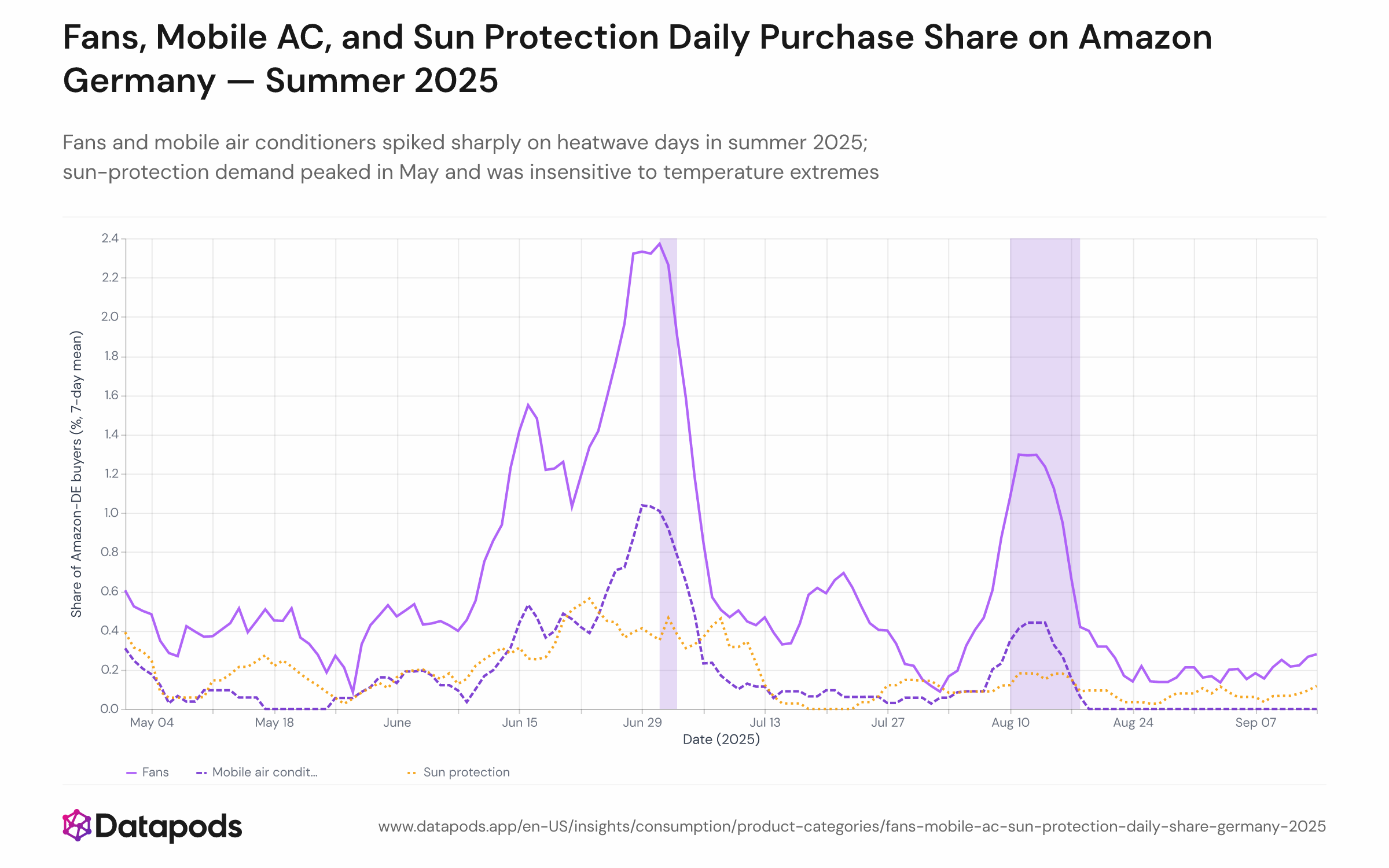 Multi-line chart showing the 7-day centred moving average of daily buyer share on Amazon.de for three product categories from May to September 2025: fans (blue), mobile air conditioners (orange), and sun protection (green). Two orange shaded bands mark the DWD heatwave windows: 1–3 July and 10–18 August 2025. Fans and mobile AC spike sharply at the July heatwave; mobile AC also rises in August. The sun-protection line peaks in May–June and declines smoothly through summer with no visible heatwave reaction.