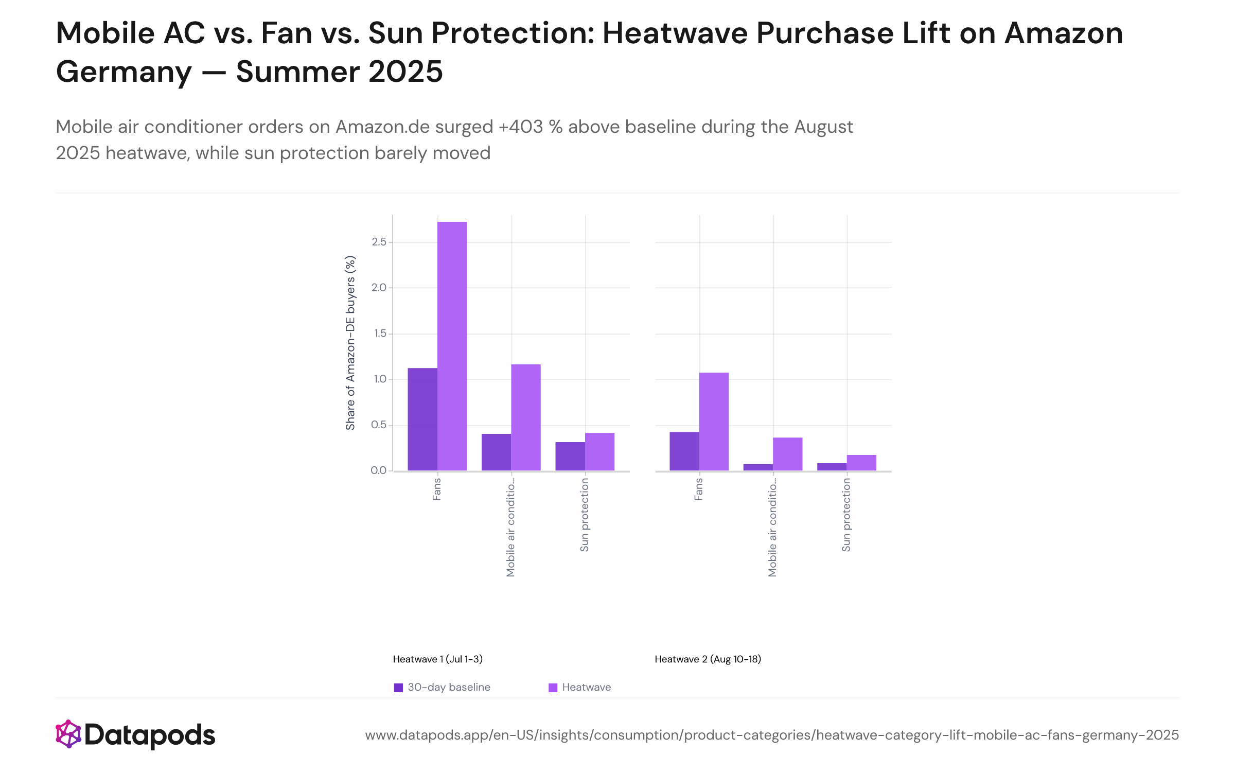 Grouped bar chart comparing the buyer share (percentage of Amazon.de shoppers placing an order in each category) for fans, mobile air conditioners, and sun protection products during two 2025 heatwave periods versus their respective 30-day pre-baselines. Six bars total: three categories × two heatwave events. Mobile AC shows the largest relative lift (+193 % in Heatwave 1, +403 % in Heatwave 2); sun protection shows the smallest lift.