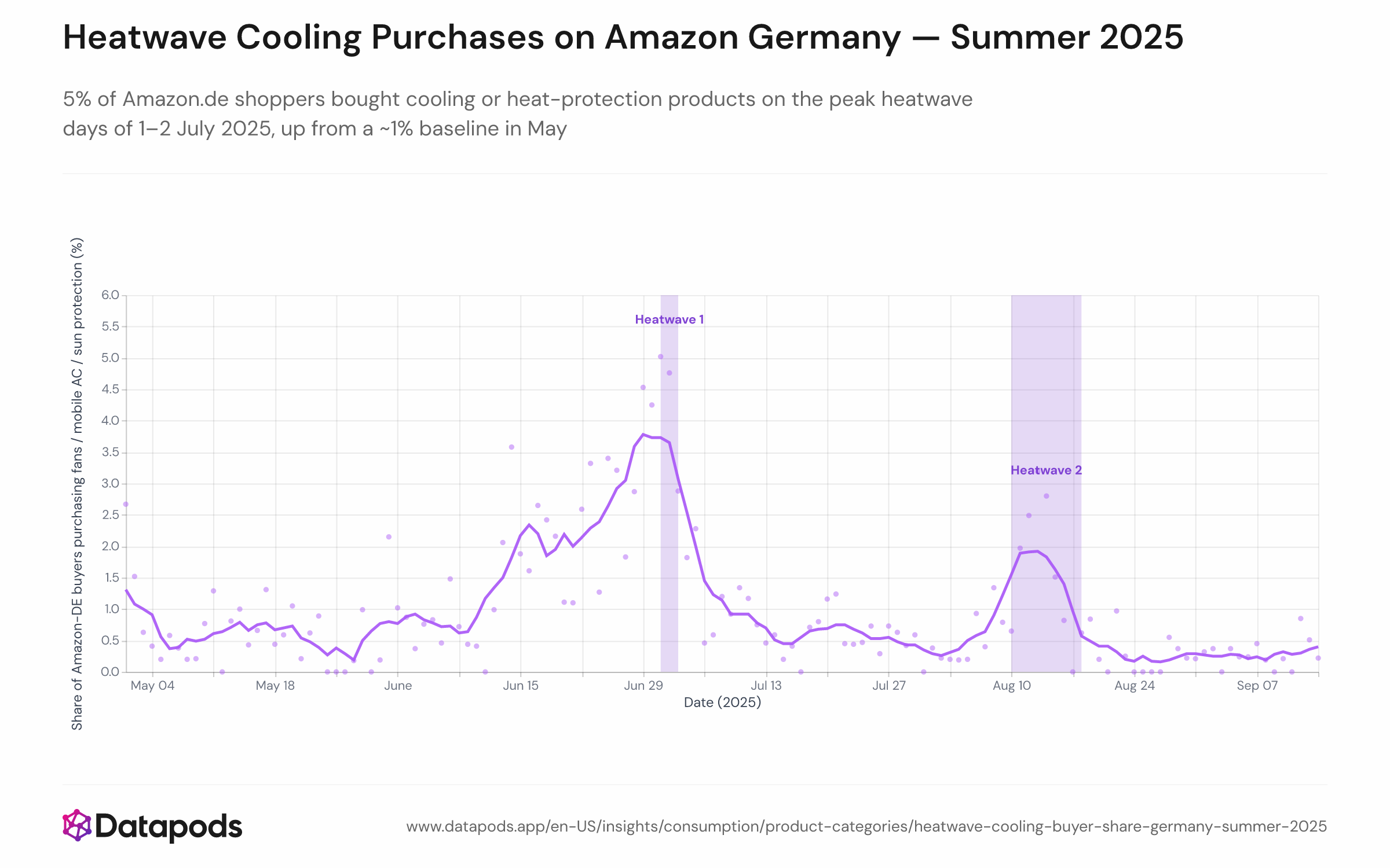 Line chart with scatter overlay showing the daily share of Amazon.de shoppers purchasing at least one climate-adaptation product (fan, mobile AC, or sun protection) from May to September 2025. Individual daily values are shown as dots; a 7-day centred moving average is drawn as a continuous line. Two orange shaded bands mark the DWD heatwave periods: 1–3 July (peak 39.3 °C in Andernach) and 10–18 August 2025. The share rises from ~1 % in May to a peak of ~5 % on 1–2 July, dips in mid-July (Prime Day denominator effect), then climbs again during the August heatwave.