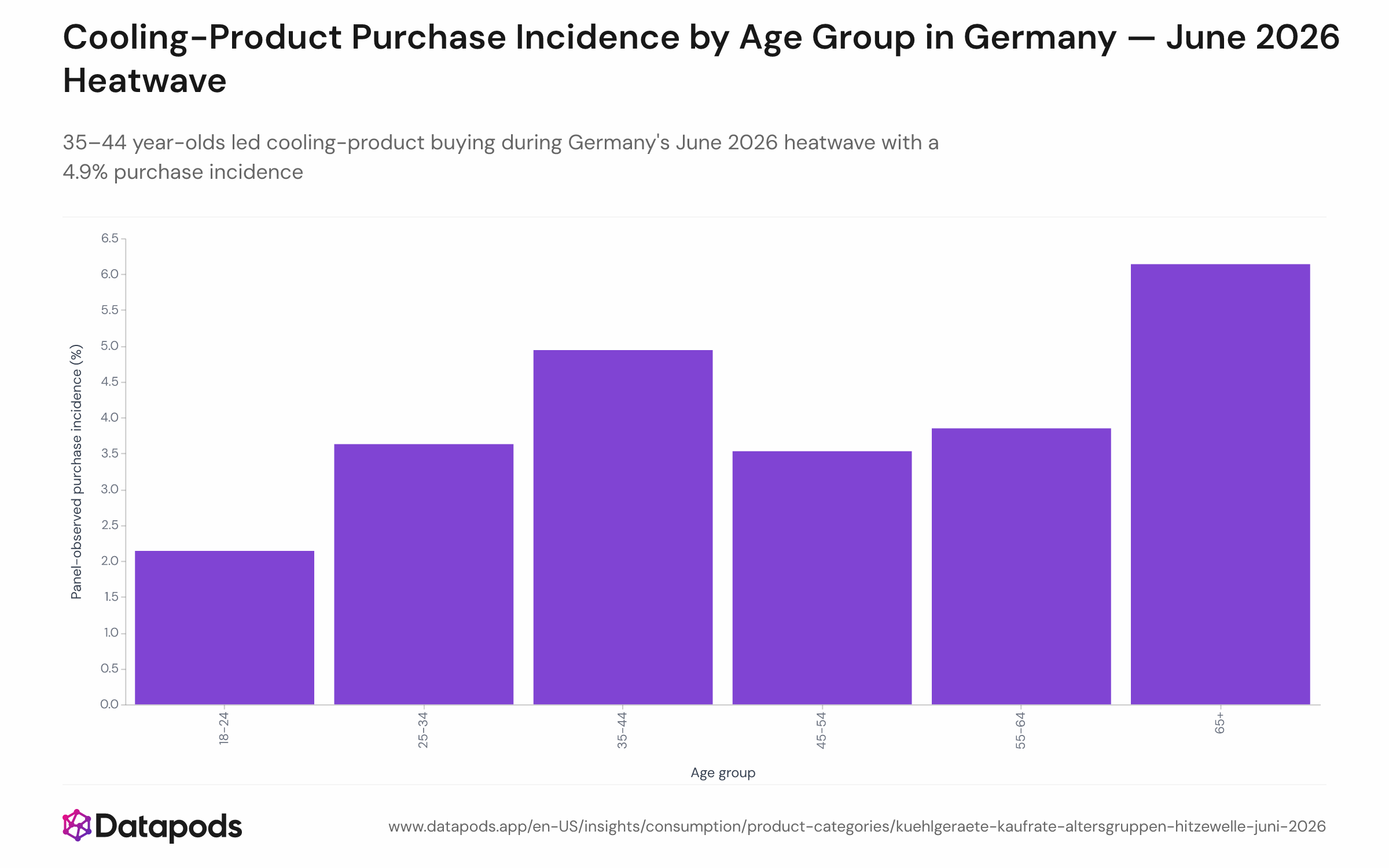 Bar chart showing cooling-product purchase incidence rates by age group among German online adults during the June 18–30, 2026 heatwave. Six age brackets are displayed on the x-axis (18–24, 25–34, 35–44, 45–54, 55–64, 65+); purchase incidence rate in percent on the y-axis. The 35–44 bracket leads at 4.9%.