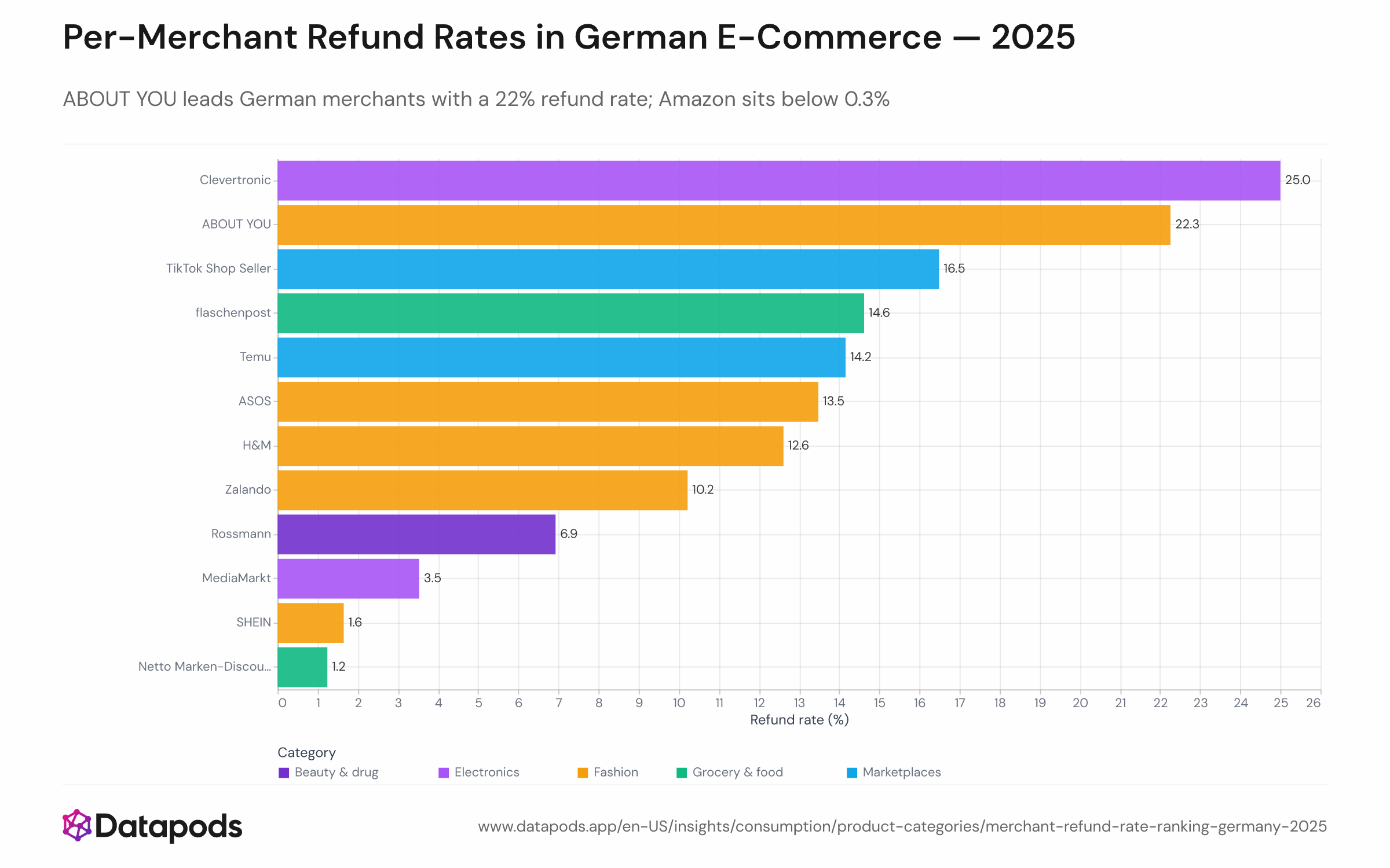 Ranked horizontal bar chart showing 2025 order-level refund rates for individual German e-commerce merchants. ABOUT YOU leads at 22%, followed by TikTok Shop (16%), Temu (14%), ASOS (13%), H&M (13%), and Zalando (10%). Amazon, AliExpress, and eBay sit at the low end below 0.5%.