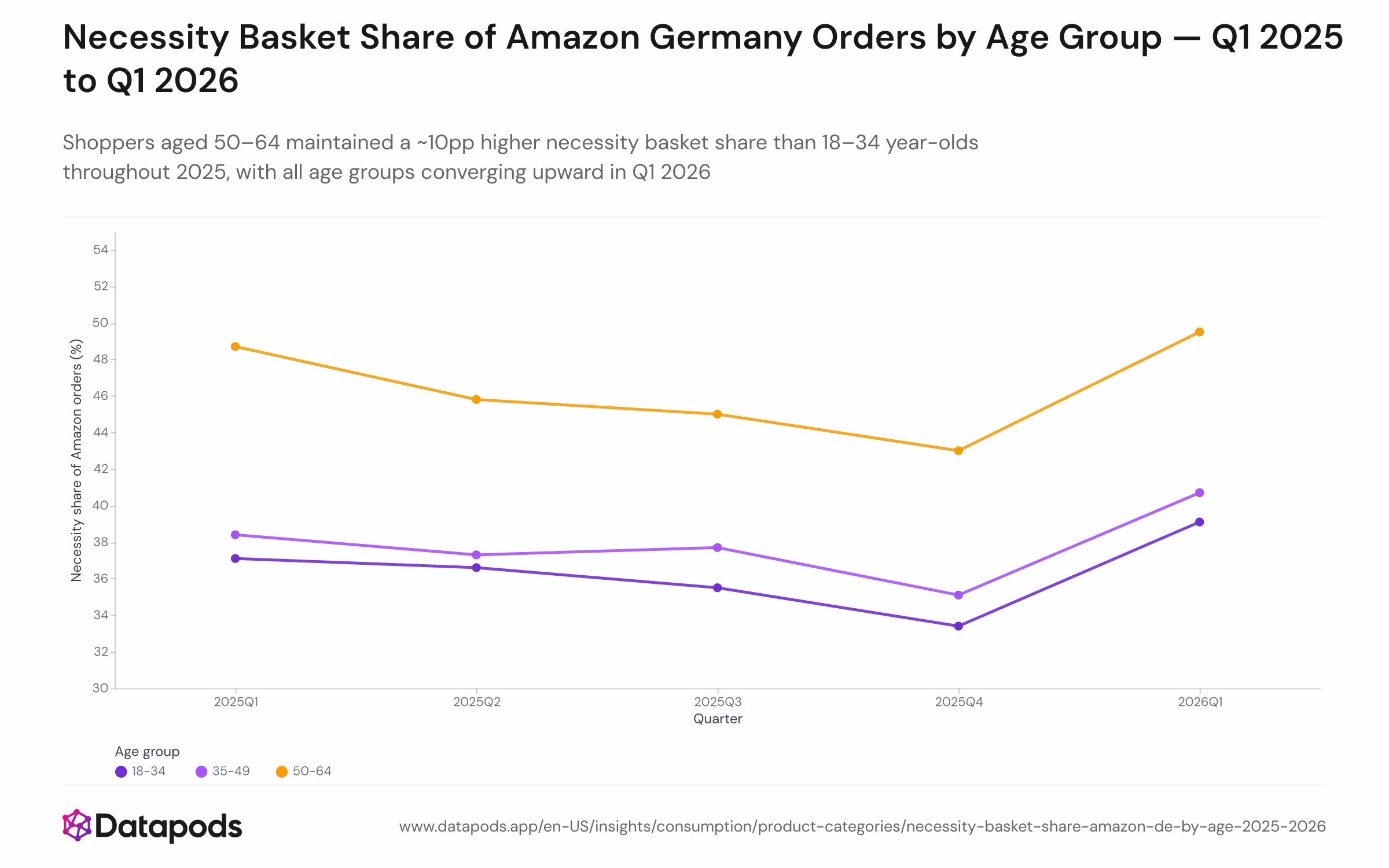 Line chart showing the quarterly necessity basket share of Amazon Germany orders for three age groups — 18–34, 35–49, and 50–64 — from Q1 2025 to Q1 2026. The 50–64 line holds highest throughout at approximately 48–50%; the 18–34 line dips to 33.4% in Q4 2025 before rebounding to 39.1% in Q1 2026; all three lines end Q1 2026 above their Q1 2025 starting points.
