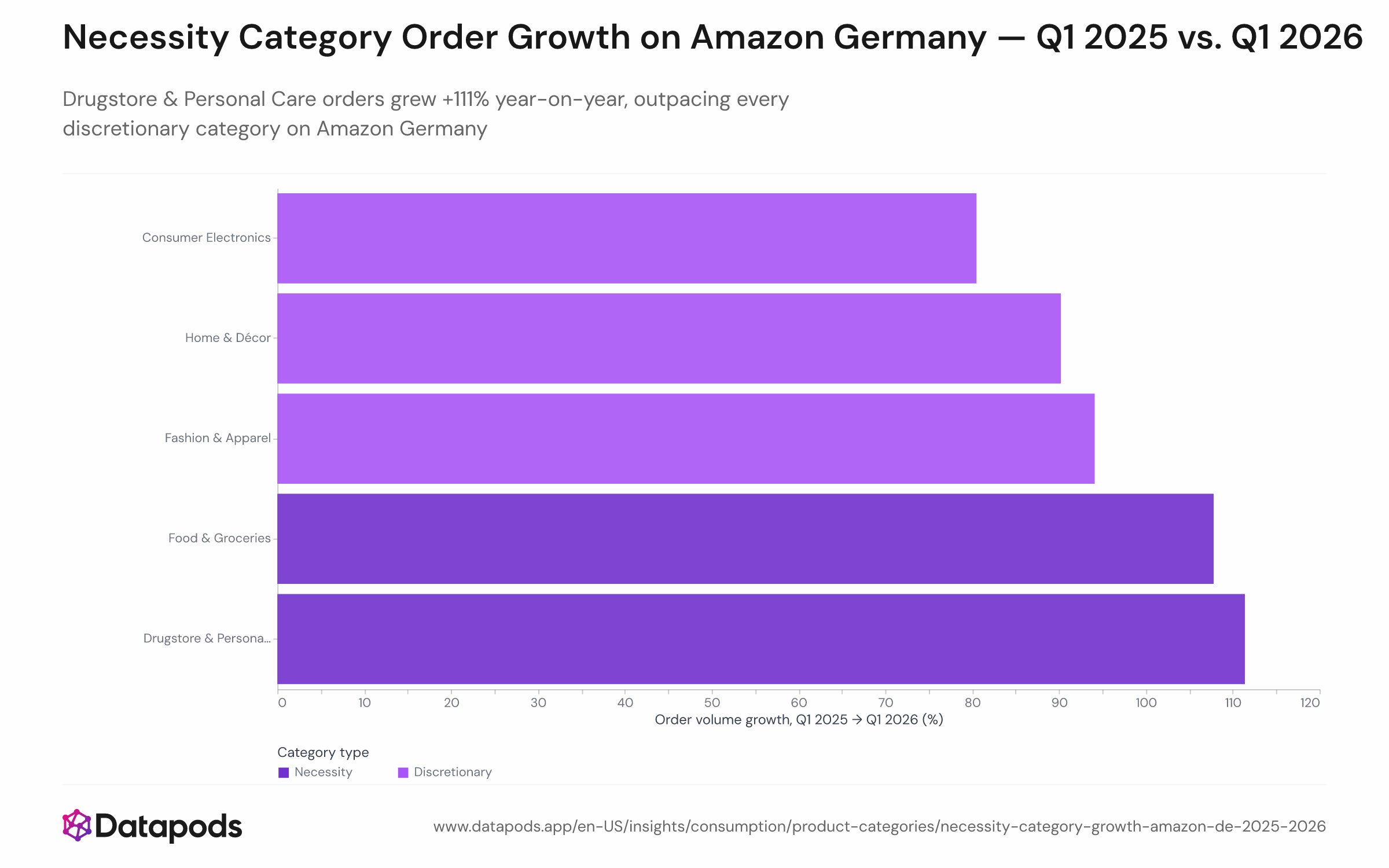 Horizontal bar chart comparing year-on-year order volume growth by Amazon Germany product category from Q1 2025 to Q1 2026. Drugstore & Personal Care leads at +111%, followed by Food & Groceries at +108%; discretionary categories including Fashion (+94%), Home & Décor (+90%), and Electronics (+80%) rank below. A secondary axis or annotation shows share-point change, with Drugstore gaining the most at +3.5pp.