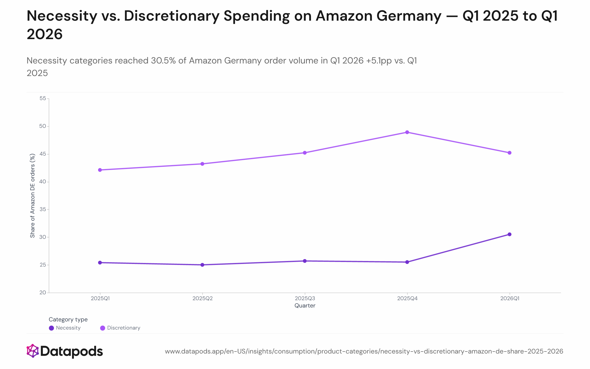 Stacked or grouped bar/line chart showing the quarterly share of Amazon Germany order volume attributed to necessity versus discretionary categories from Q1 2025 to Q1 2026. Necessity share rises from 25.4% in Q1 2025 to 30.5% in Q1 2026; discretionary share peaks at 48.9% in Q4 2025 before retreating to 45.2%.