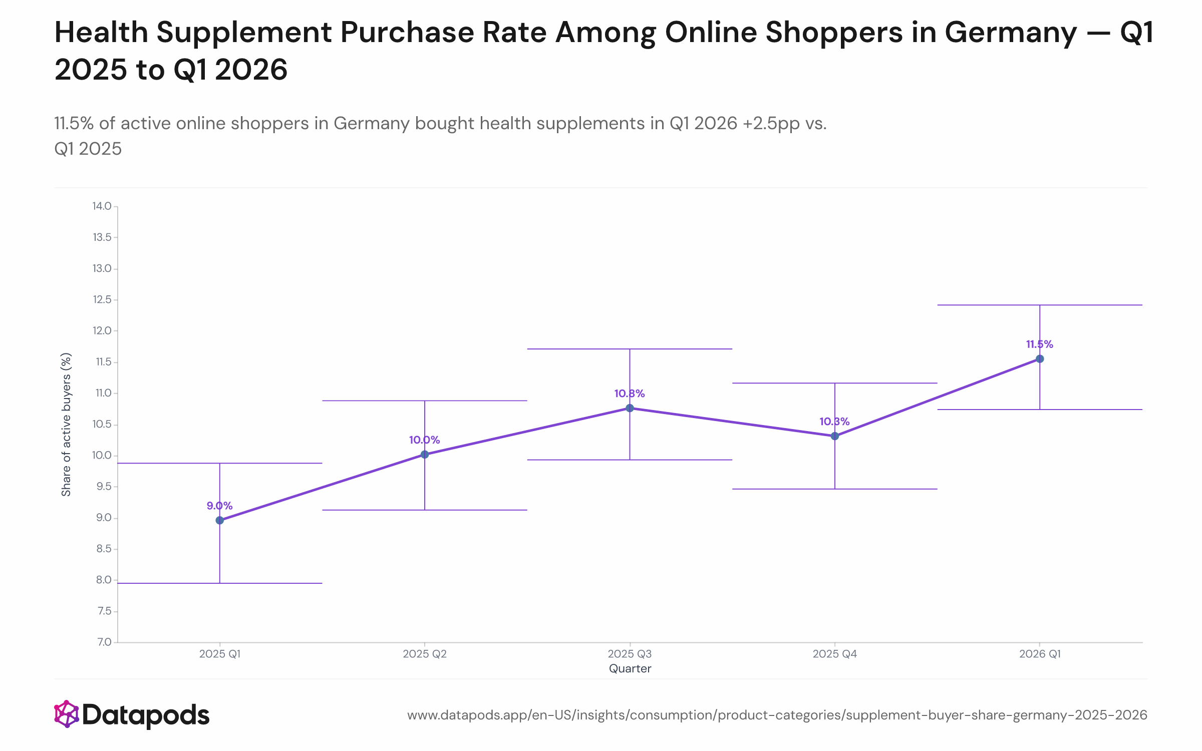 Line chart showing the quarterly share of active German online shoppers who purchased at least one supplement (vitamins, minerals, protein, collagen, or probiotics) from Q1 2025 to Q1 2026. The share rises from 9.0% in Q1 2025 to 11.5% in Q1 2026 across five consecutive quarters, with shaded confidence bands around each point estimate.