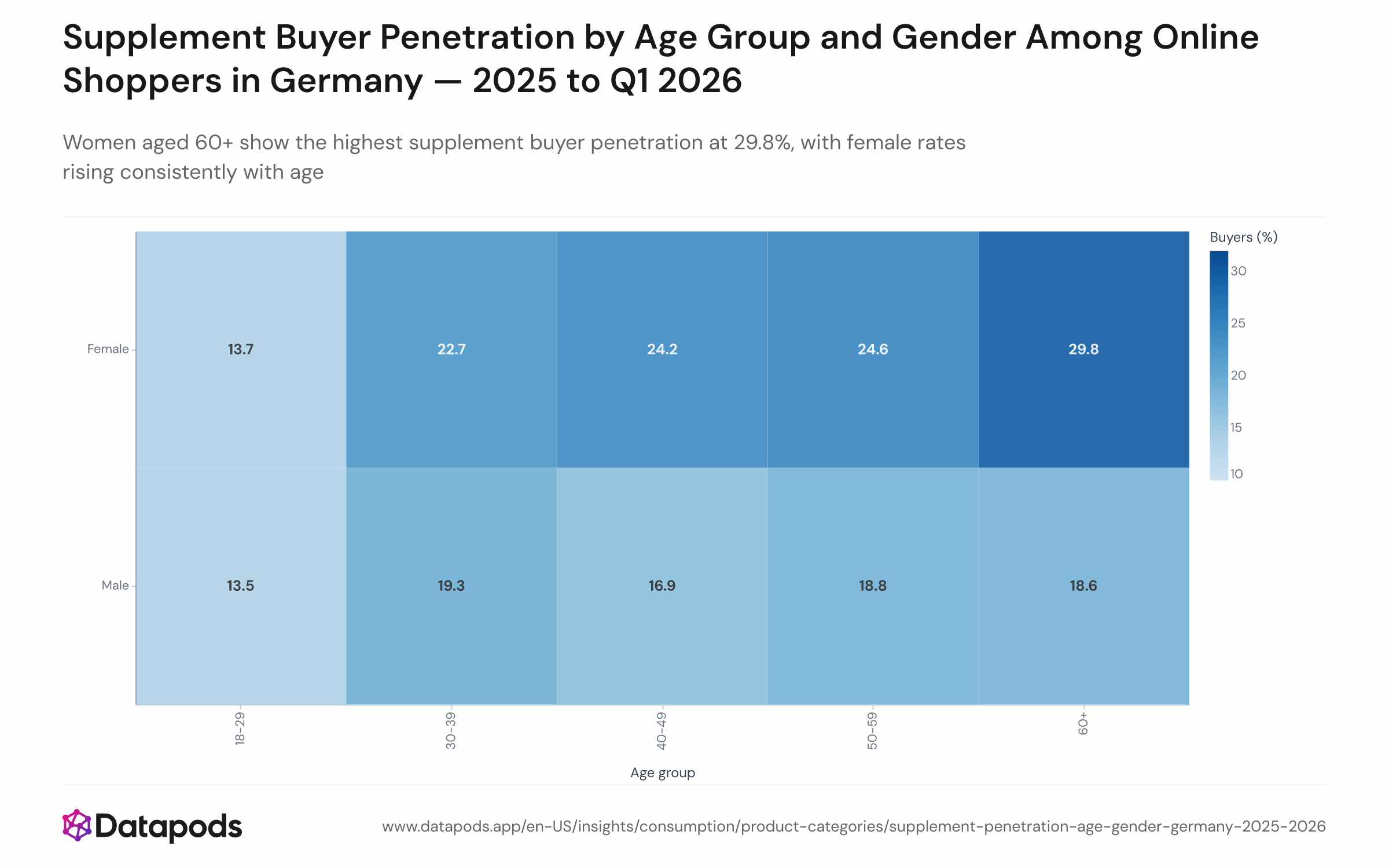 Grouped or clustered bar chart showing supplement buyer penetration rates by age group (18–29, 30–39, 40–49, 50–59, 60+) and gender (female, male) among active German online shoppers from January 2025 to Q1 2026. Female penetration rises monotonically from younger to older age groups, peaking at 29.8% for the 60+ group. Male penetration peaks at 30–39 (19.3%) before plateauing.