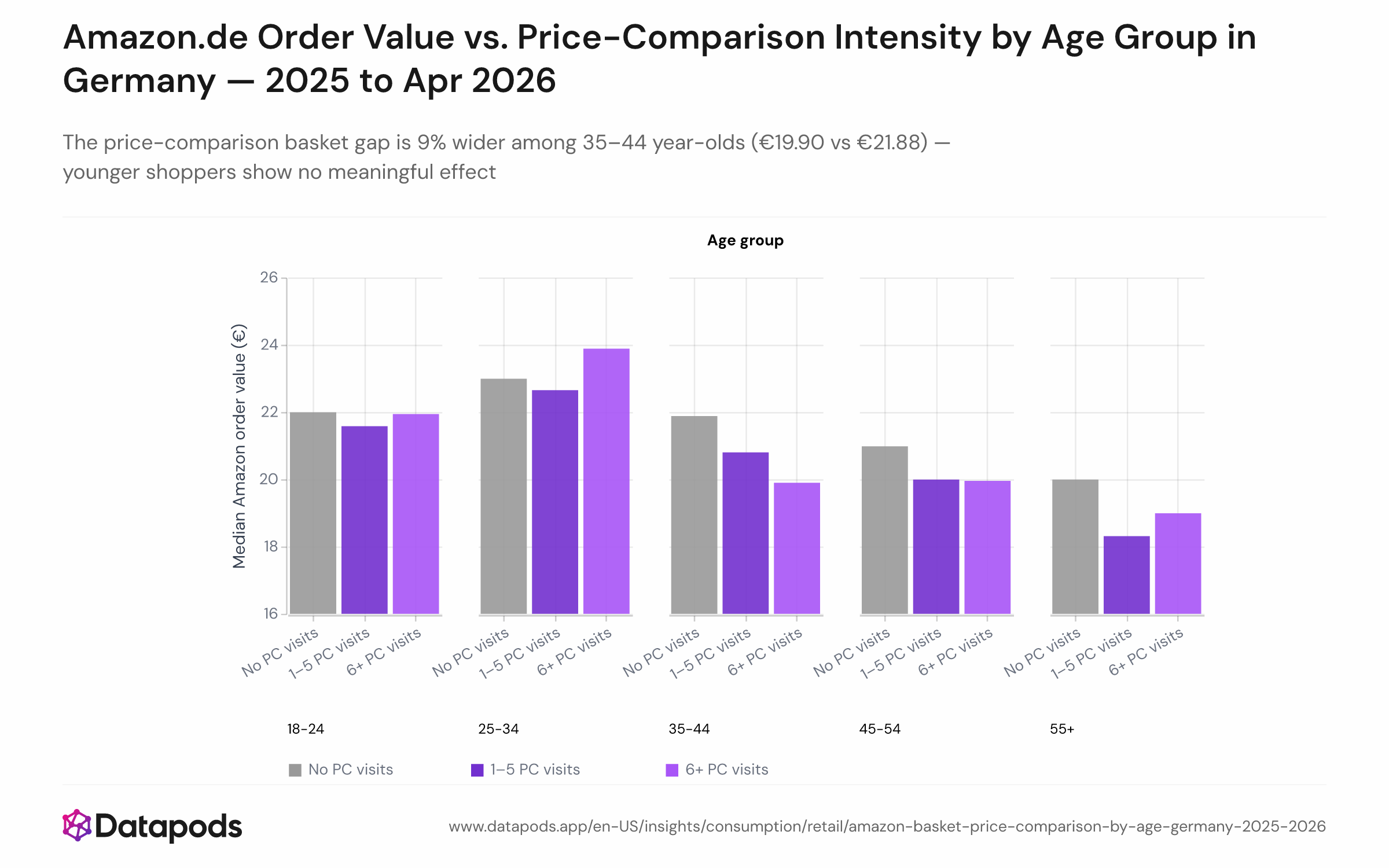 Grouped bar chart showing the median Amazon.de order value in euros by age group (18–24, 25–34, 35–44, 45–54, 55+) and price-comparison intensity (none, light, heavy), covering January 2025 through April 2026. The 35–44 cohort shows the largest gap between heavy comparers (€19.90) and non-comparers (€21.88); the 18–24 and 25–34 cohorts show minimal differences across intensity levels.