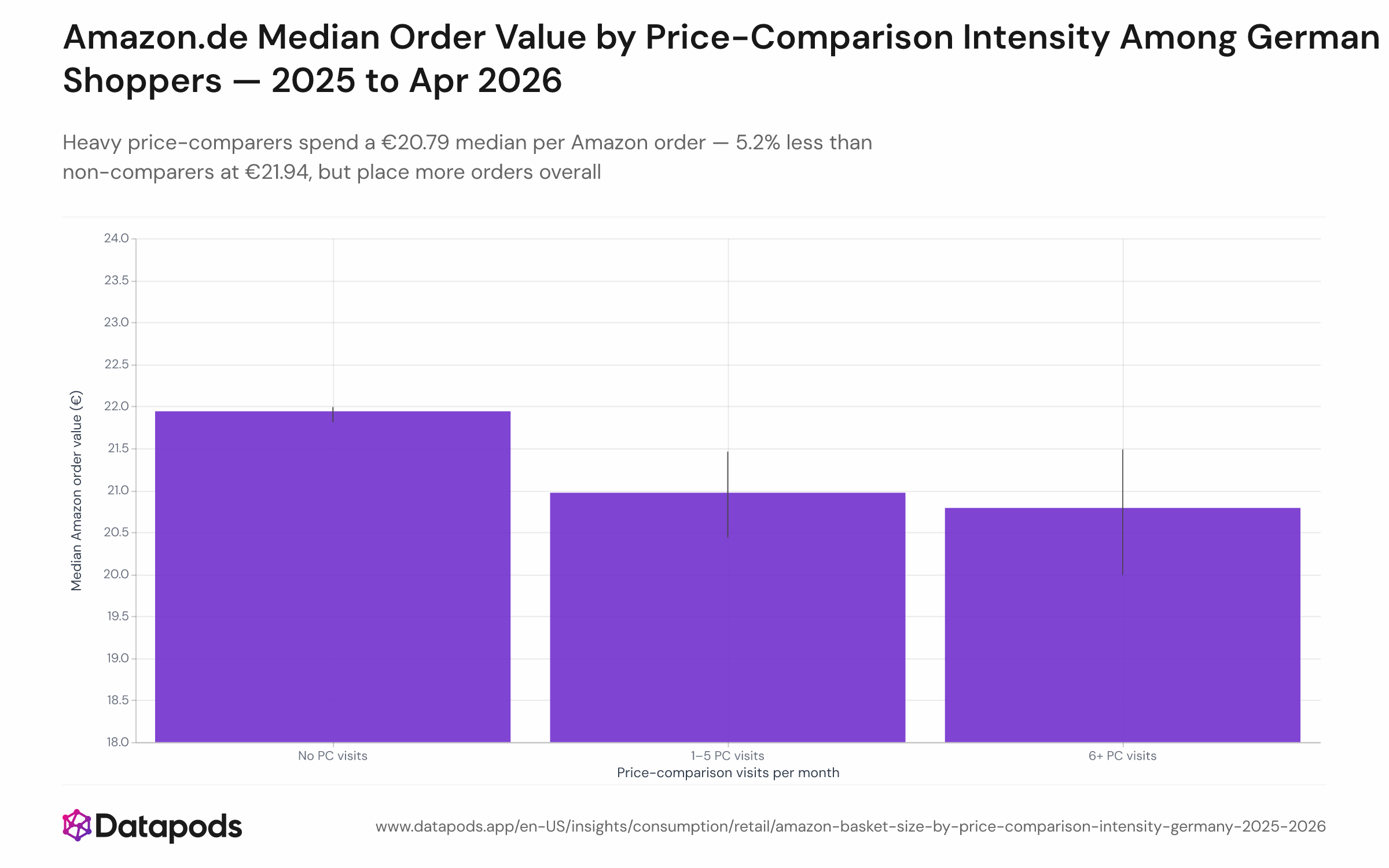 Bar chart showing the median Amazon.de order value in euros for three groups of German shoppers segmented by monthly price-comparison site visit frequency: none (€21.94), light/1–5 visits (€20.97), and heavy/6+ visits (€20.79), with confidence interval bars for each group. The observation period is January 2025 through April 2026.