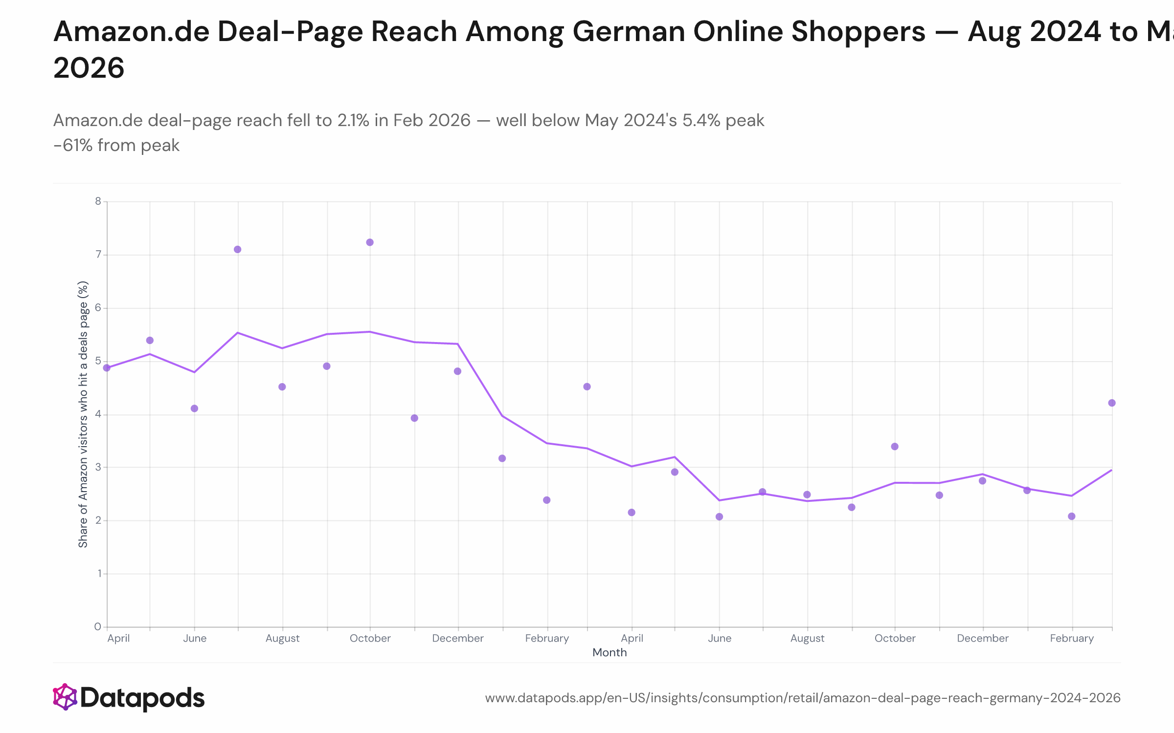 Line chart showing the monthly share of Amazon.de visitors who visited at least one deal page between August 2024 and March 2026, with a 3-month trailing mean overlay. The share starts near 5.4% in mid-2024, declines to a low of 2.1% in February 2026, with upward spikes coinciding with Prime Day (July 2025), Prime Big Deal Days (October 2025), Black Friday, and Spring Deal Days (March 2026).