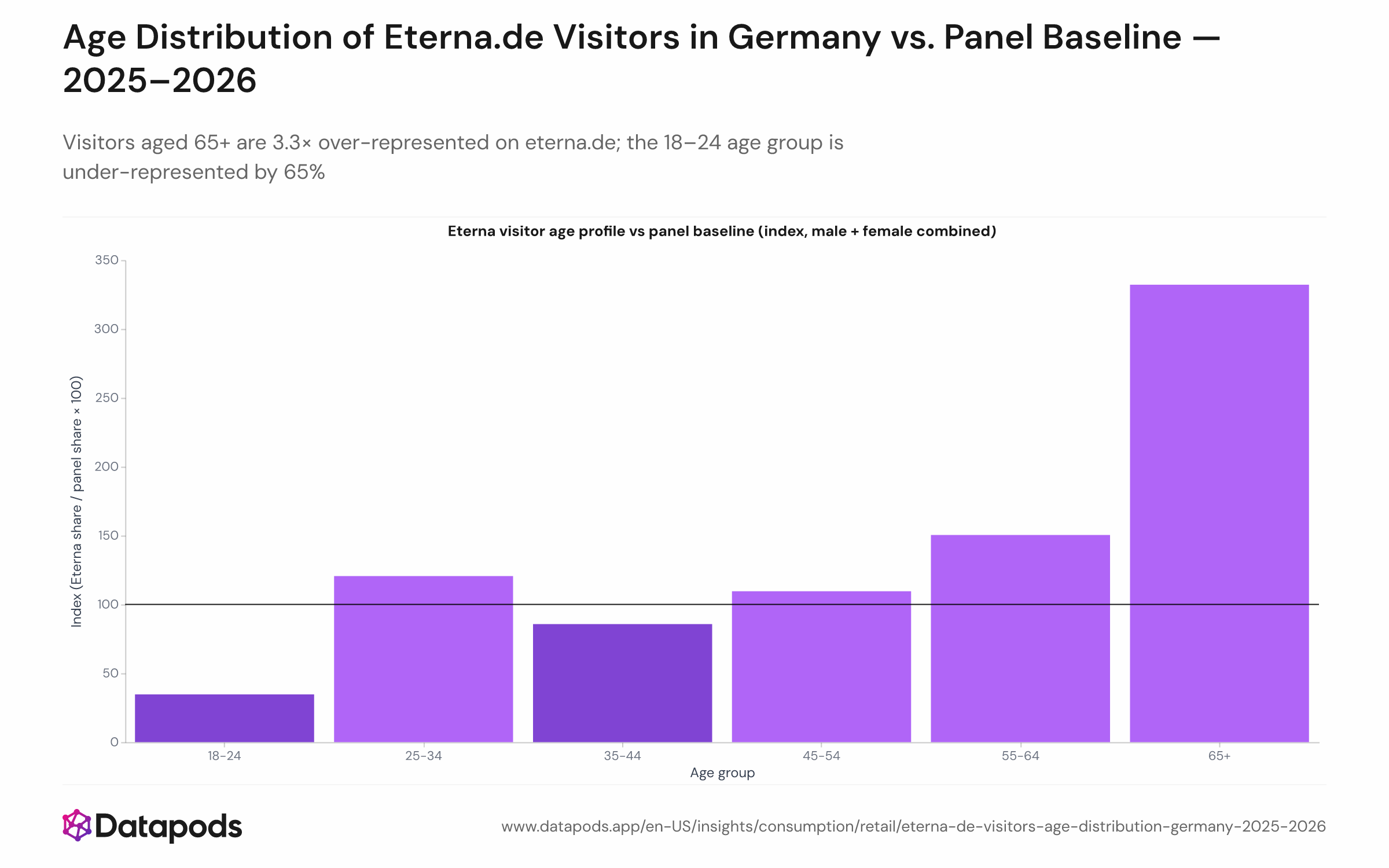 Bar chart showing an age index for eterna.de visitors versus the German online population baseline, covering the period January 2025 to May 2026. Six age groups are displayed on the horizontal axis; the vertical axis shows the index value (100 = population parity). The 65+ group shows the highest index at 332; the 18–24 group shows the lowest at 35.
