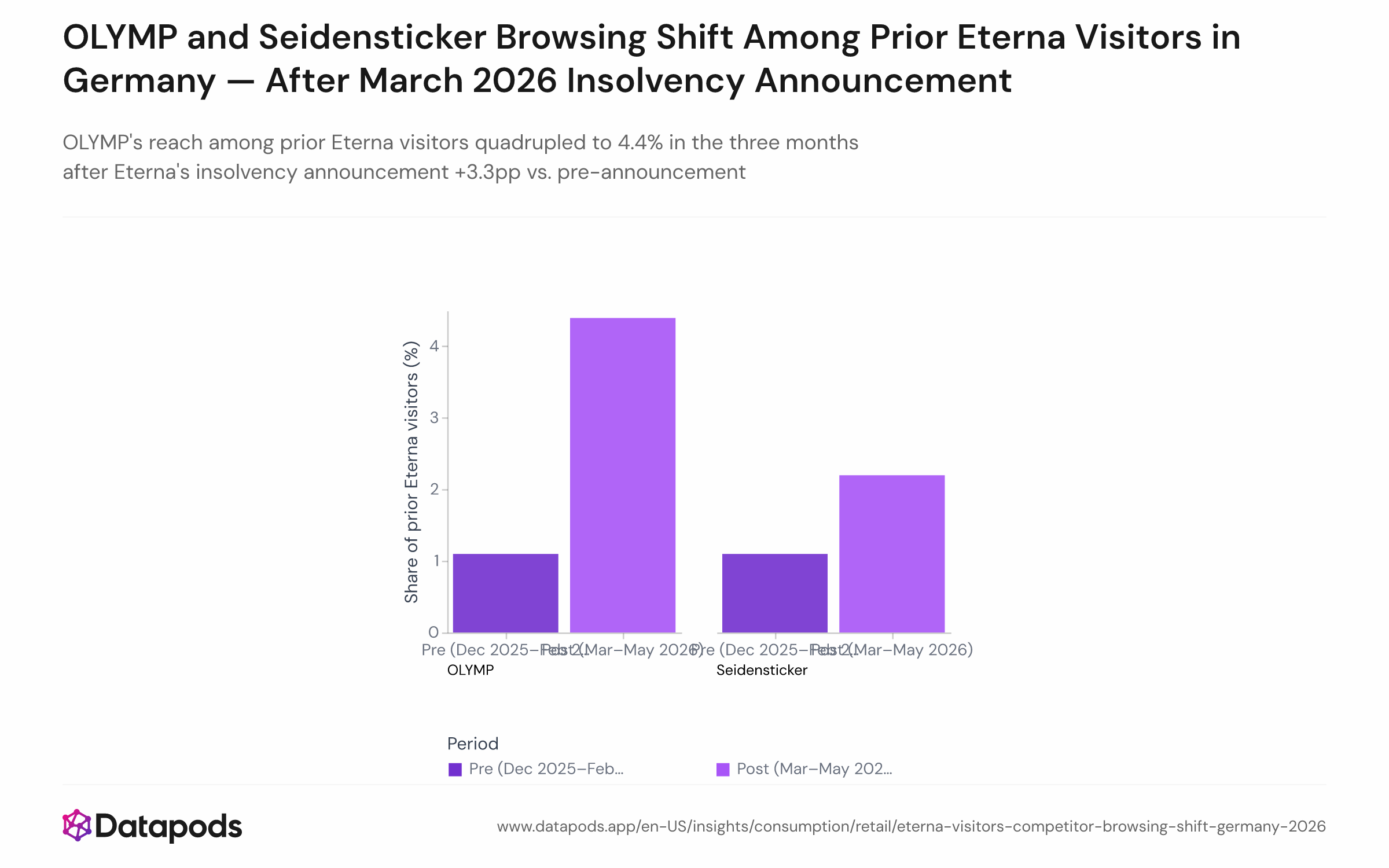Grouped bar chart comparing the share of prior Eterna visitors who browsed OLYMP and Seidensticker in the three months before versus after Eterna's March 2026 insolvency announcement. Two bar pairs are shown — one for OLYMP (1.1% pre, 4.4% post) and one for Seidensticker (1.1% pre, 2.2% post).