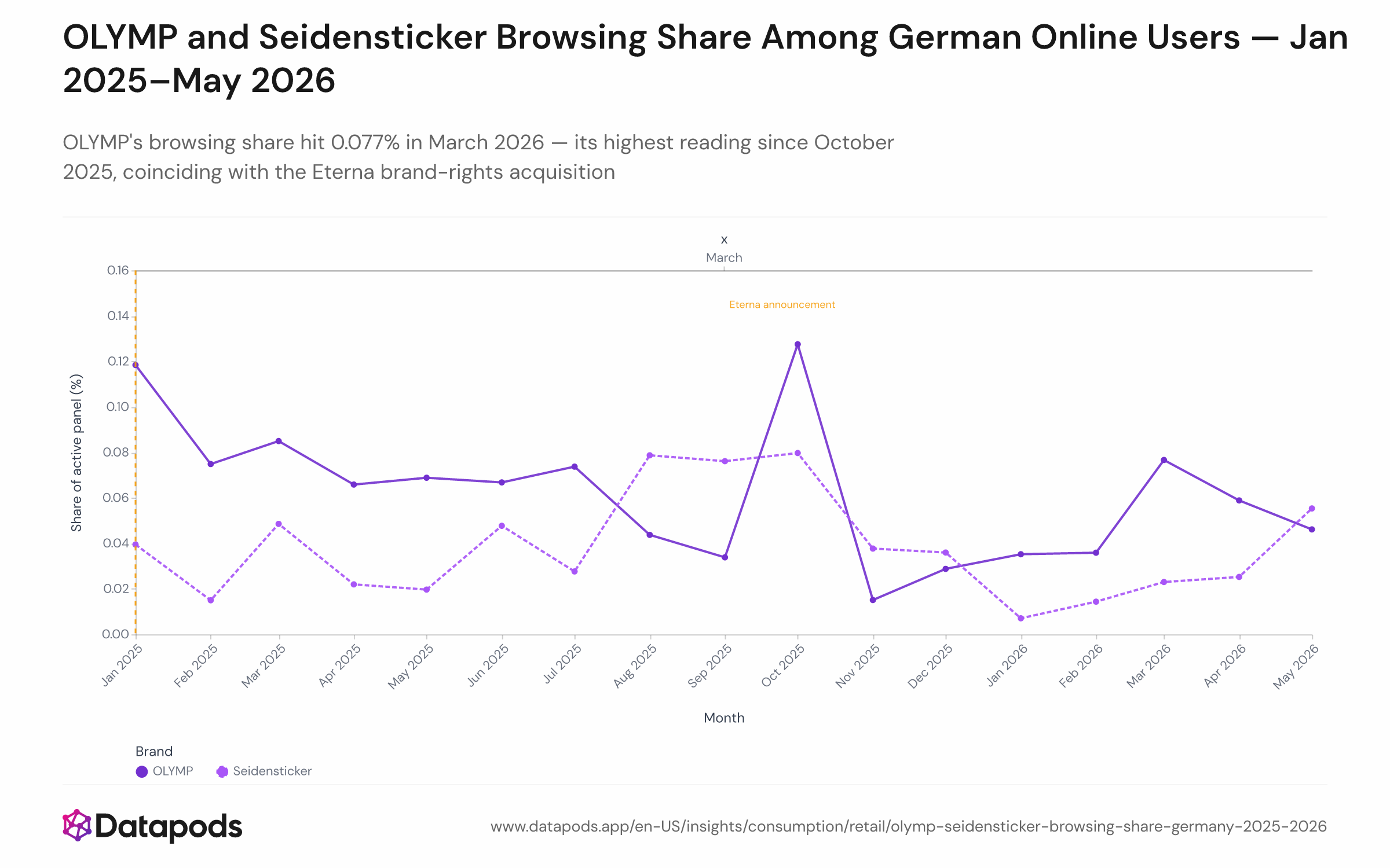 Dual-line chart showing the monthly browsing share of OLYMP and Seidensticker among active German online users from January 2025 to May 2026. Each line represents one brand; the vertical axis shows the percentage share of active users; the horizontal axis shows months. OLYMP peaks at 0.077% in March 2026.