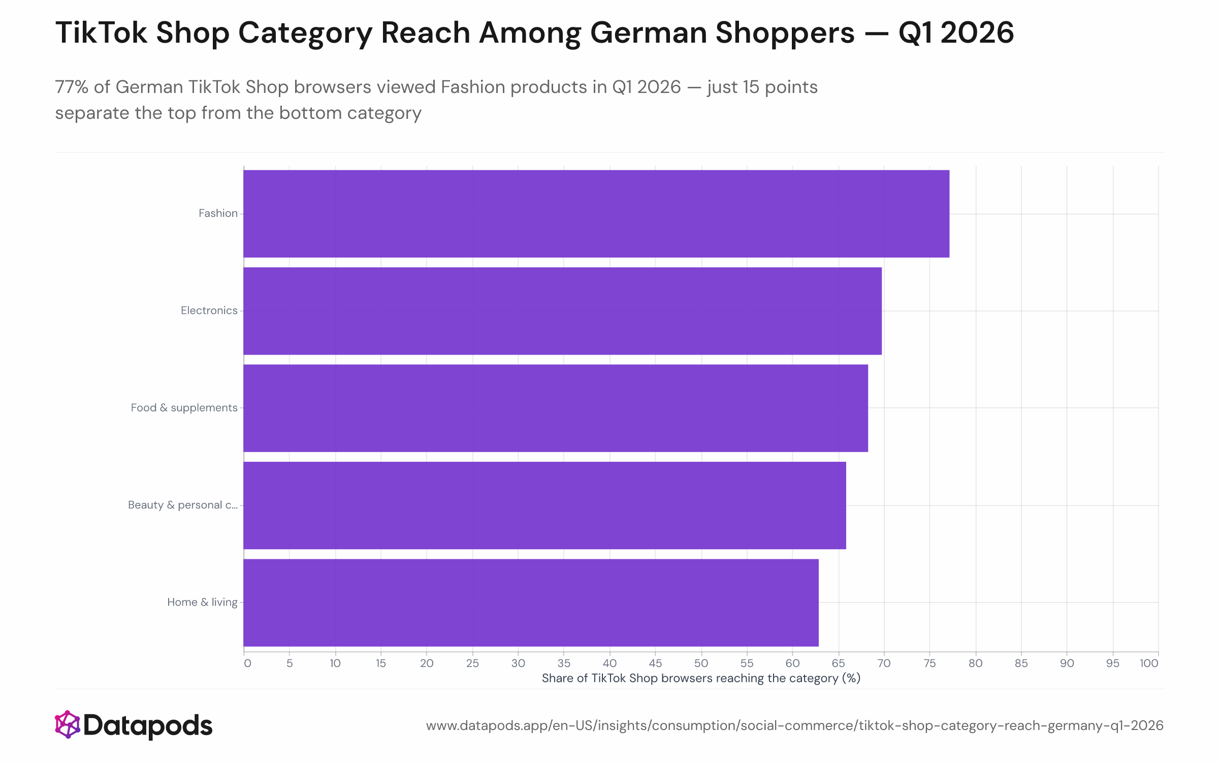 Horizontal bar chart showing the share of German TikTok Shop browsers who viewed products in each of five categories during Q1 2026, among 5,201 active shoppers. Fashion leads at 77.2%, followed by Electronics at 69.8%, Food & supplements at 68.3%, Beauty & personal care at 65.9%, and Home & living at 62.9%.