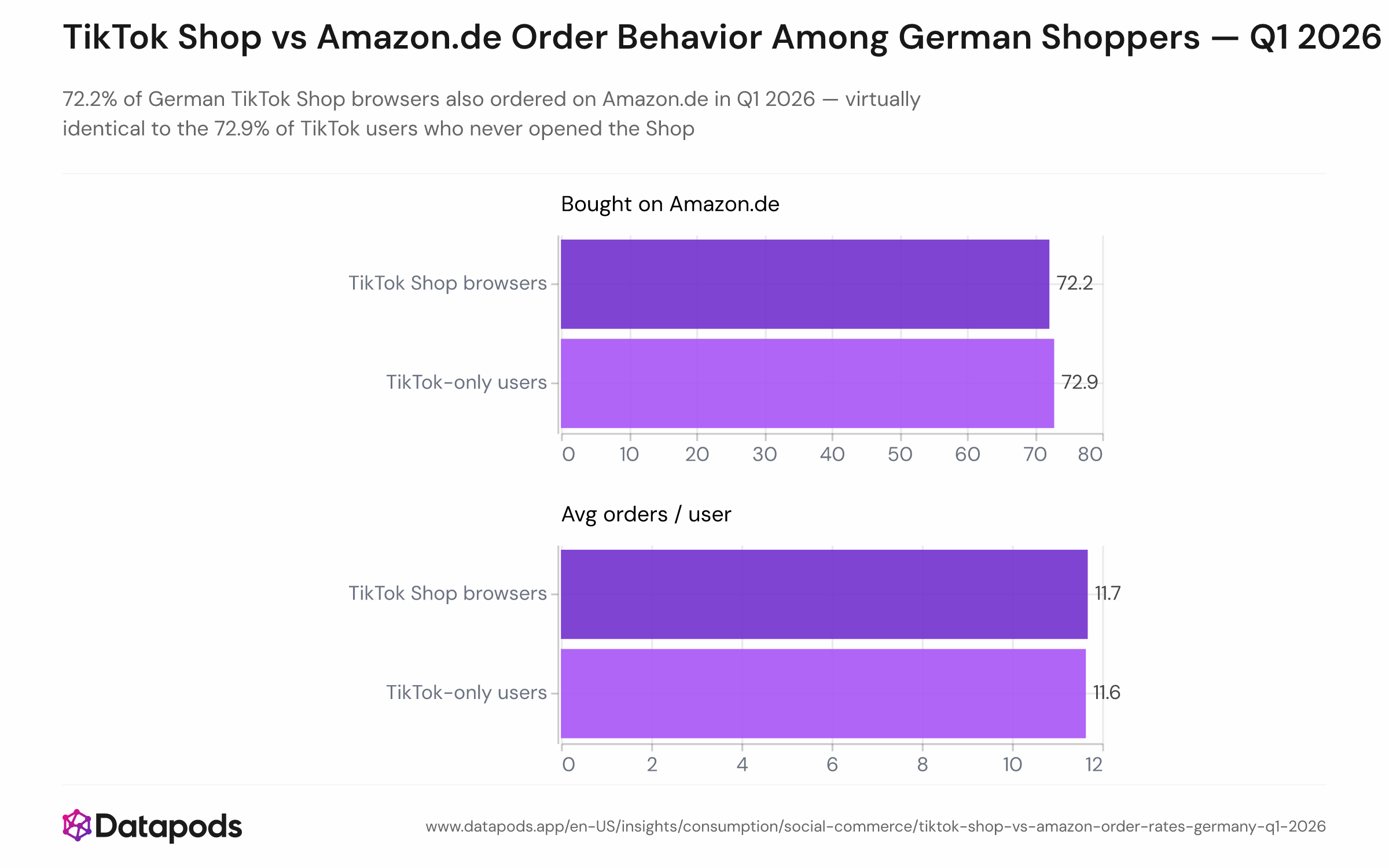 Side-by-side bar chart comparing two groups of German dual-platform users in Q1 2026: TikTok Shop browsers (n=1,725) and TikTok-only users (n=1,258). For each group, two metrics are shown: Amazon.de buy rate (72.2% vs. 72.9%) and average Amazon.de orders per user per quarter (11.68 vs. 11.64).