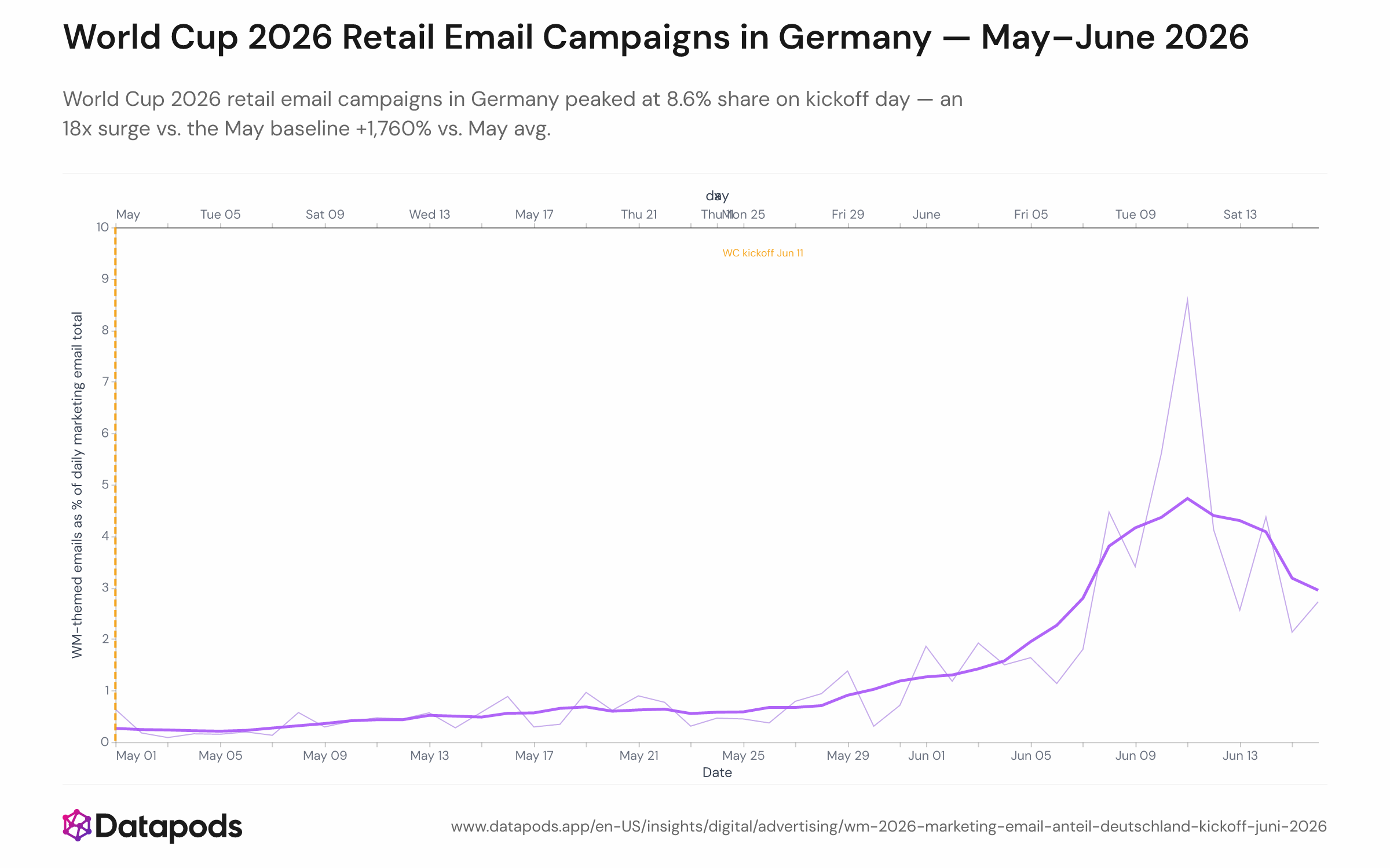 Line chart showing the daily share of World Cup-themed marketing emails in German inboxes from May 1 to June 16, 2026. A thin blue line plots the raw daily share; a thick blue line shows the 7-day rolling average; an orange dashed vertical line marks the FIFA World Cup kickoff date of June 11. The share rises from a May baseline of 0.51% to a peak of 8.6% on June 11, with the ramp-up beginning around June 8.