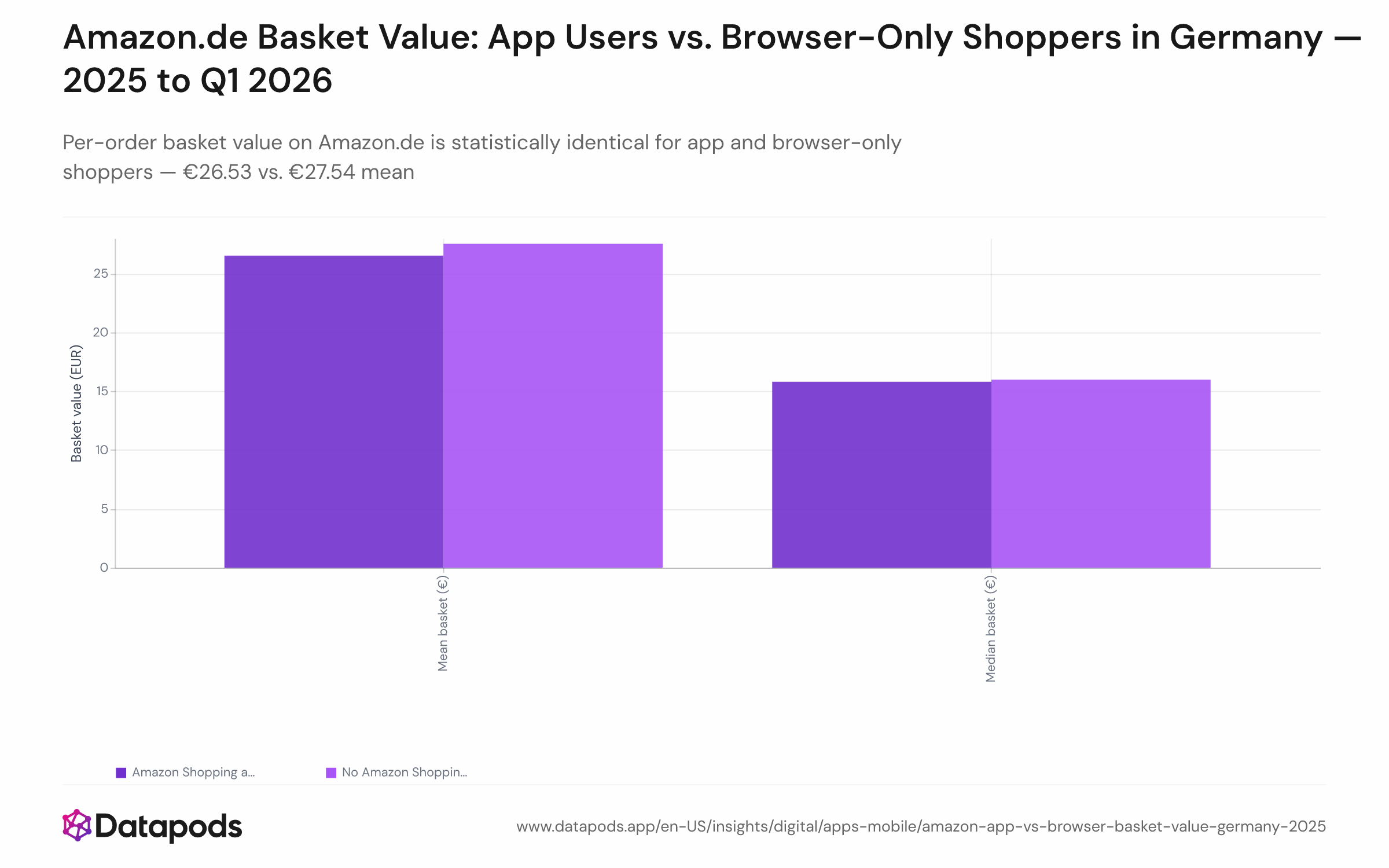 Bar chart comparing mean and median per-order basket value on Amazon.de in Germany between January 2025 and March 2026, for shoppers with the Amazon Shopping app installed (mean €26.53, median €15.80) versus browser-only shoppers (mean €27.54, median €15.99). A second panel or annotation shows total 15-month spend per shopper: €1,513 (app) vs. €1,232 (browser-only).