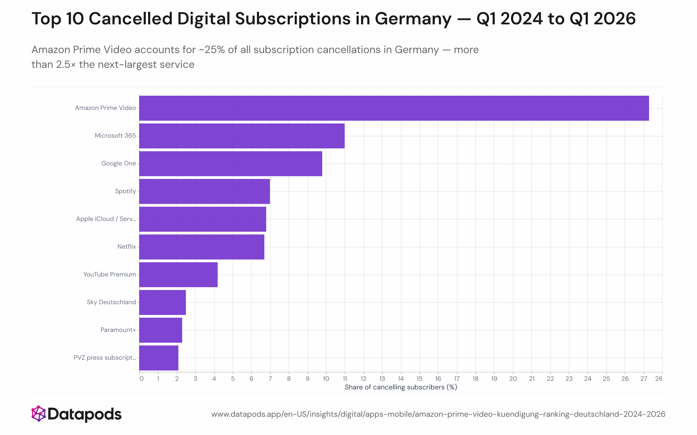 Horizontal bar chart ranking the top 10 digital subscription services by share of all subscription cancellers in Germany from Q1 2024 to Q1 2026. Amazon Prime Video leads at approximately 25%, followed by Microsoft 365 at ~10%, Google One at ~9%, and Netflix and Spotify both at ~6%.