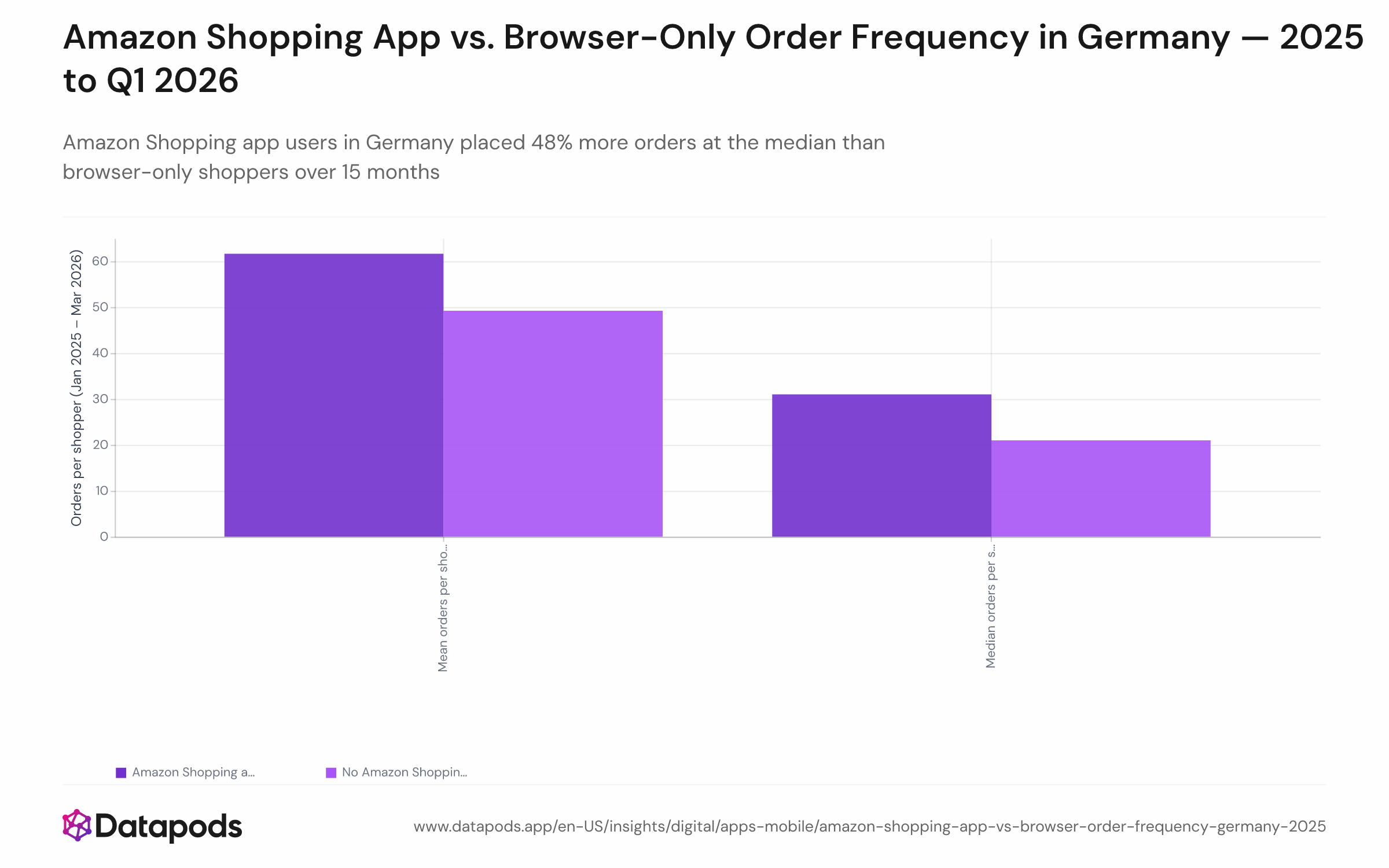 Bar chart comparing mean and median Amazon.de order counts per shopper in Germany between January 2025 and March 2026, split by whether the shopper had the Amazon Shopping app installed (app users: mean 61.6, median 31) versus browser-only (mean 49.2, median 21).