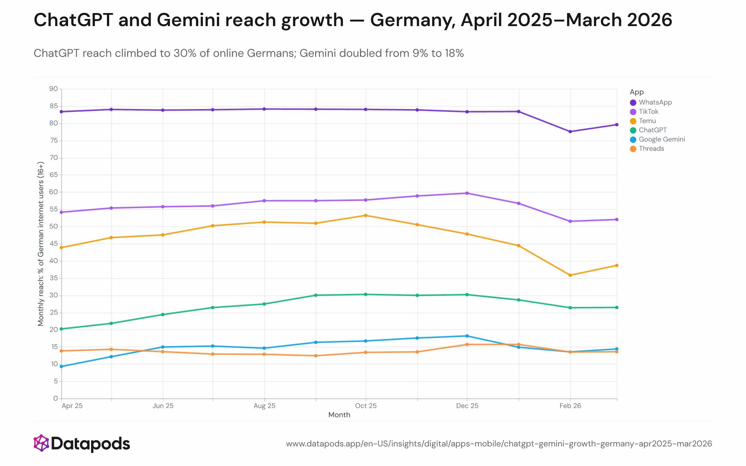 Line chart tracking monthly reach (%) for six benchmark apps from April 2025 to March 2026, showing ChatGPT climbing from 20% to 30%, Gemini doubling from 9% to 18%, and TikTok peaking at 60%.