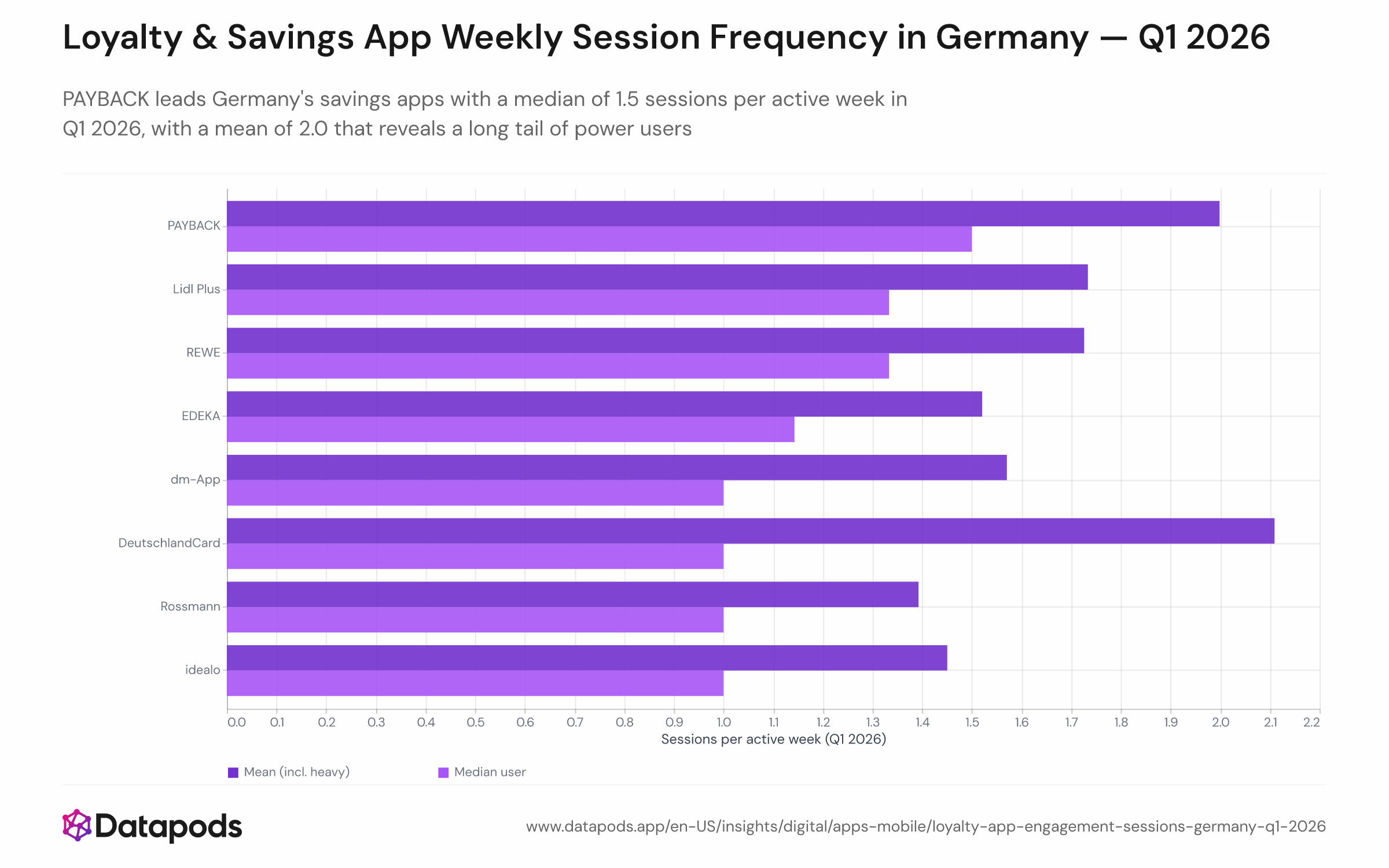 Bar chart comparing median and mean weekly sessions per active user for eight German loyalty and savings apps in Q1 2026. PAYBACK shows the highest median (1.5) and mean (2.0); EDEKA, dm-App, Rossmann, and DeutschlandCard show a median of 1.0. In every app, the mean exceeds the median, indicating a skewed distribution with a power-user tail.