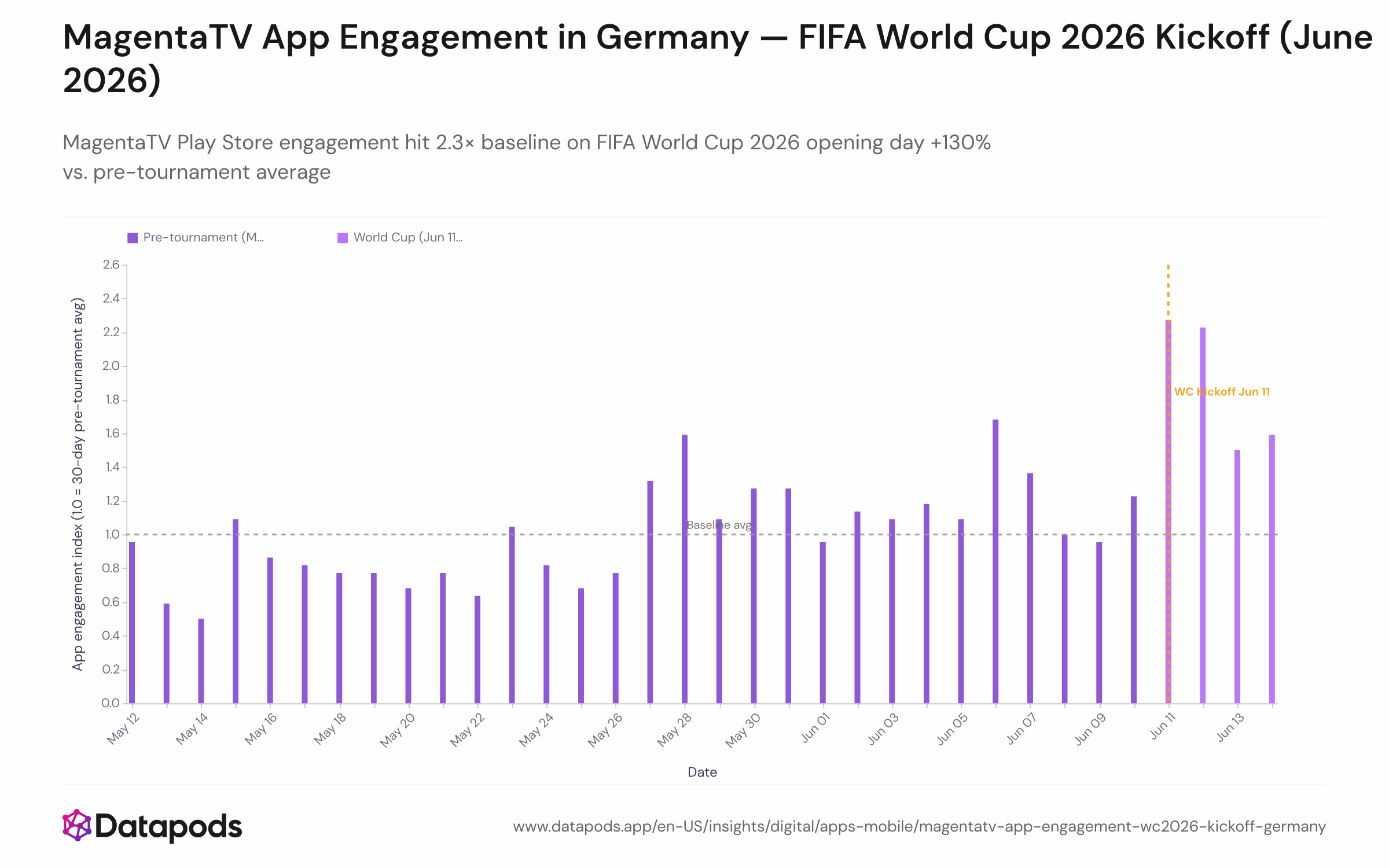 Line chart showing the daily MagentaTV Play Store engagement index from May 12 to June 14, 2026, indexed to a 30-day pre-tournament baseline of 1.0. The x-axis shows date; the y-axis shows the engagement ratio. A sharp spike to 2.27× is visible on June 11, the FIFA World Cup 2026 opening day.