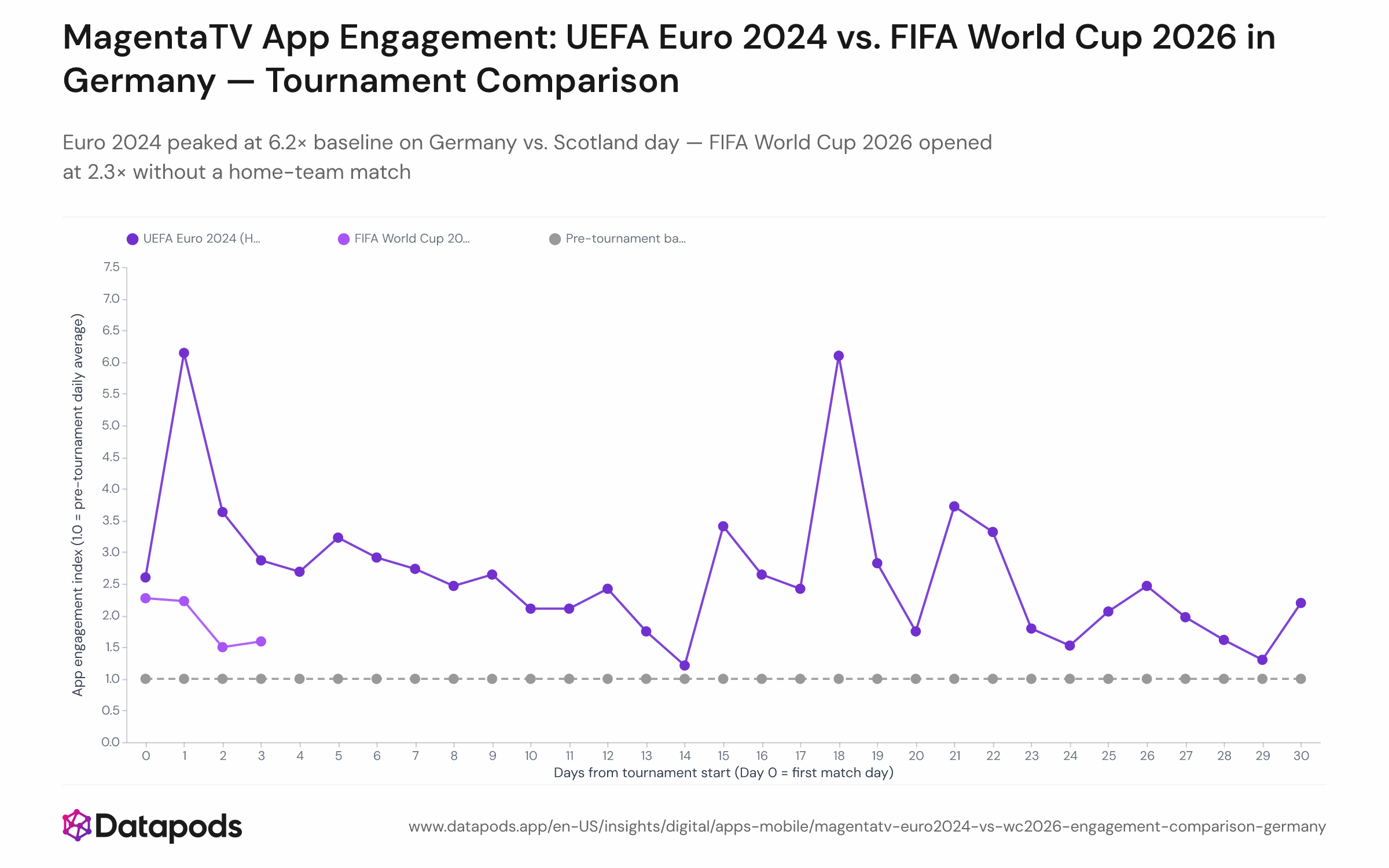Dual-line chart comparing daily MagentaTV app engagement index for UEFA Euro 2024 and FIFA World Cup 2026, aligned by days from tournament start. X-axis: days from Day 0; Y-axis: engagement index relative to pre-tournament baseline. Euro 2024 peaks at 6.2× on Day 2 (Germany vs. Scotland); World Cup 2026 shows 2.3× on Day 1 with four days of data visible.