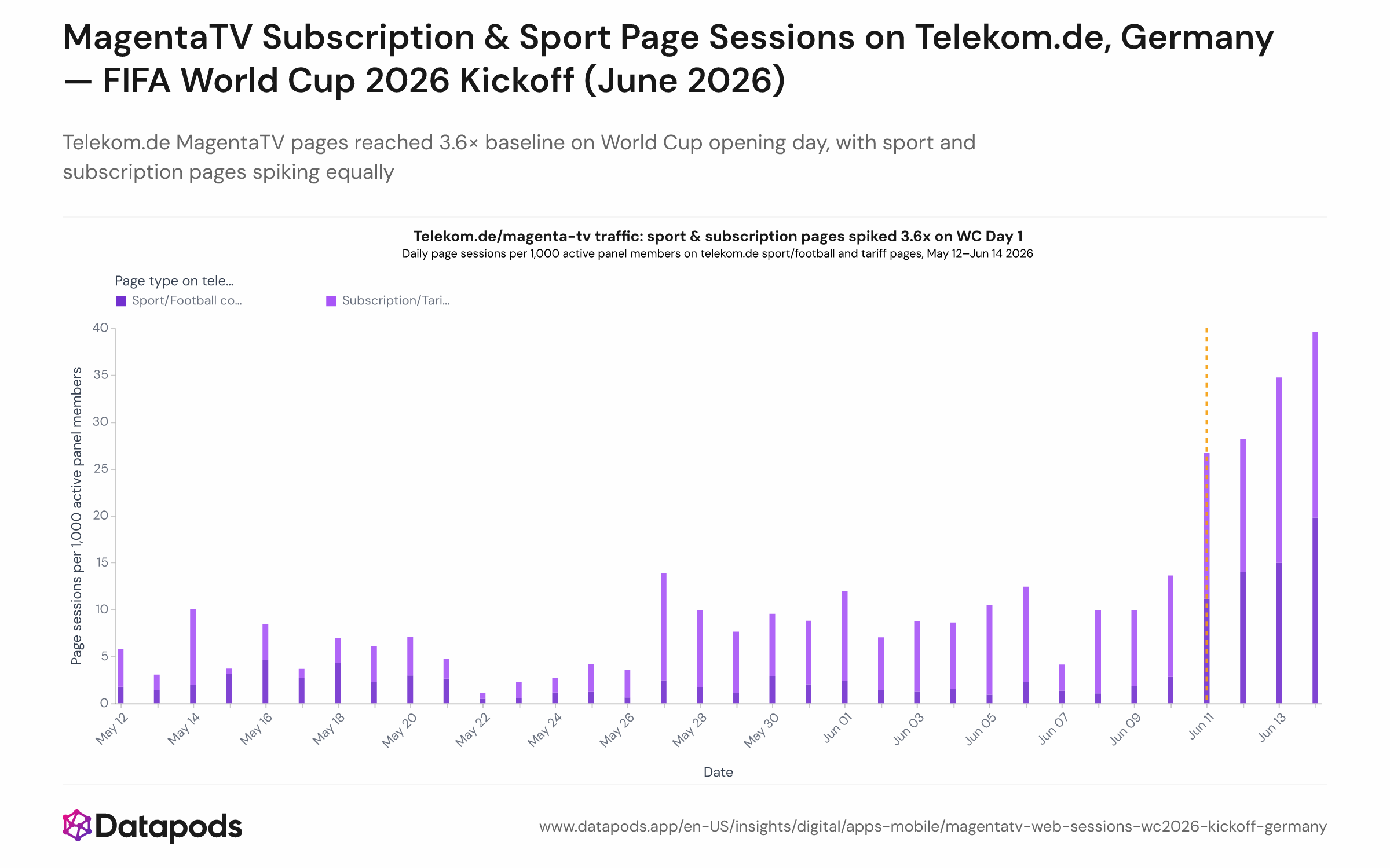 Line chart showing daily Telekom.de page session rates per 1,000 active users for MagentaTV sport content pages and subscription pages, from May 12 to June 14, 2026. X-axis: date; Y-axis: sessions per 1,000 users. Both lines spike together on June 11 to a combined rate of 26.7 per 1,000, up from a baseline of 7.3.