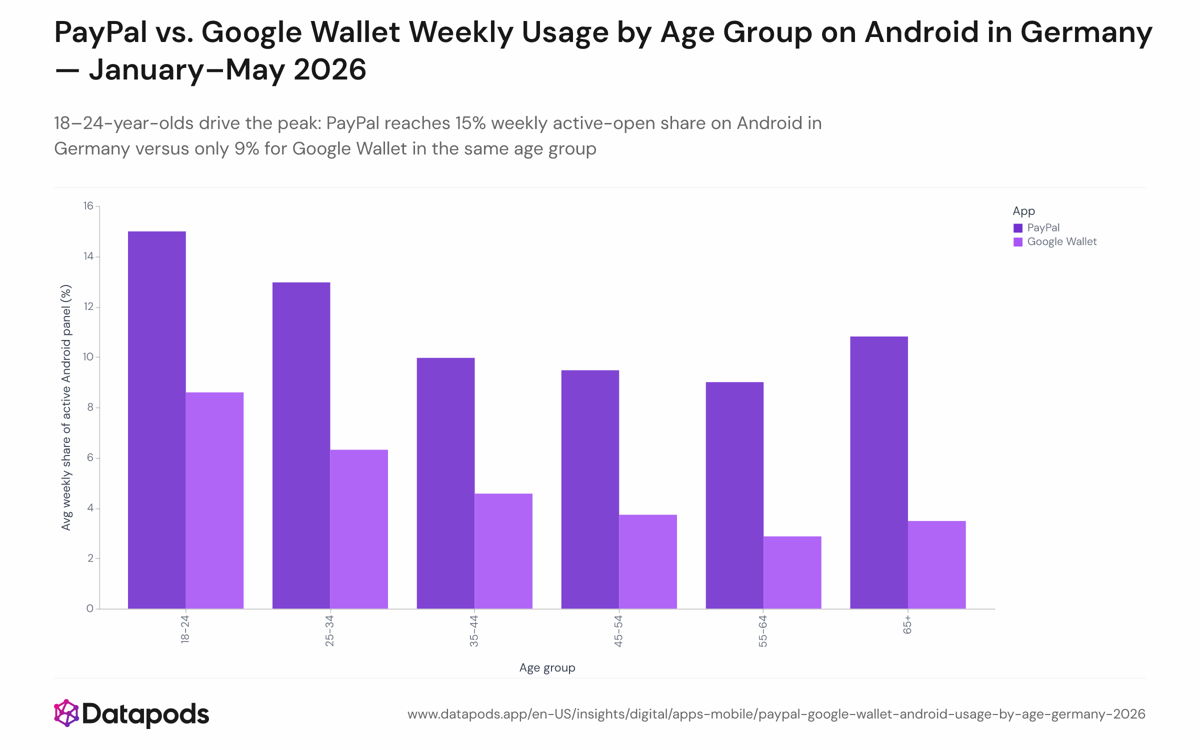 Bar chart comparing the average weekly active-open rate of PayPal and Google Wallet on Android in Germany across age groups, averaged over 21 weeks from 5 January to 25 May 2026. PayPal peaks at 15% among 18–24-year-olds; Google Wallet reaches 9% in the same group. PayPal's lead over Google Wallet is consistent across all age bands shown.