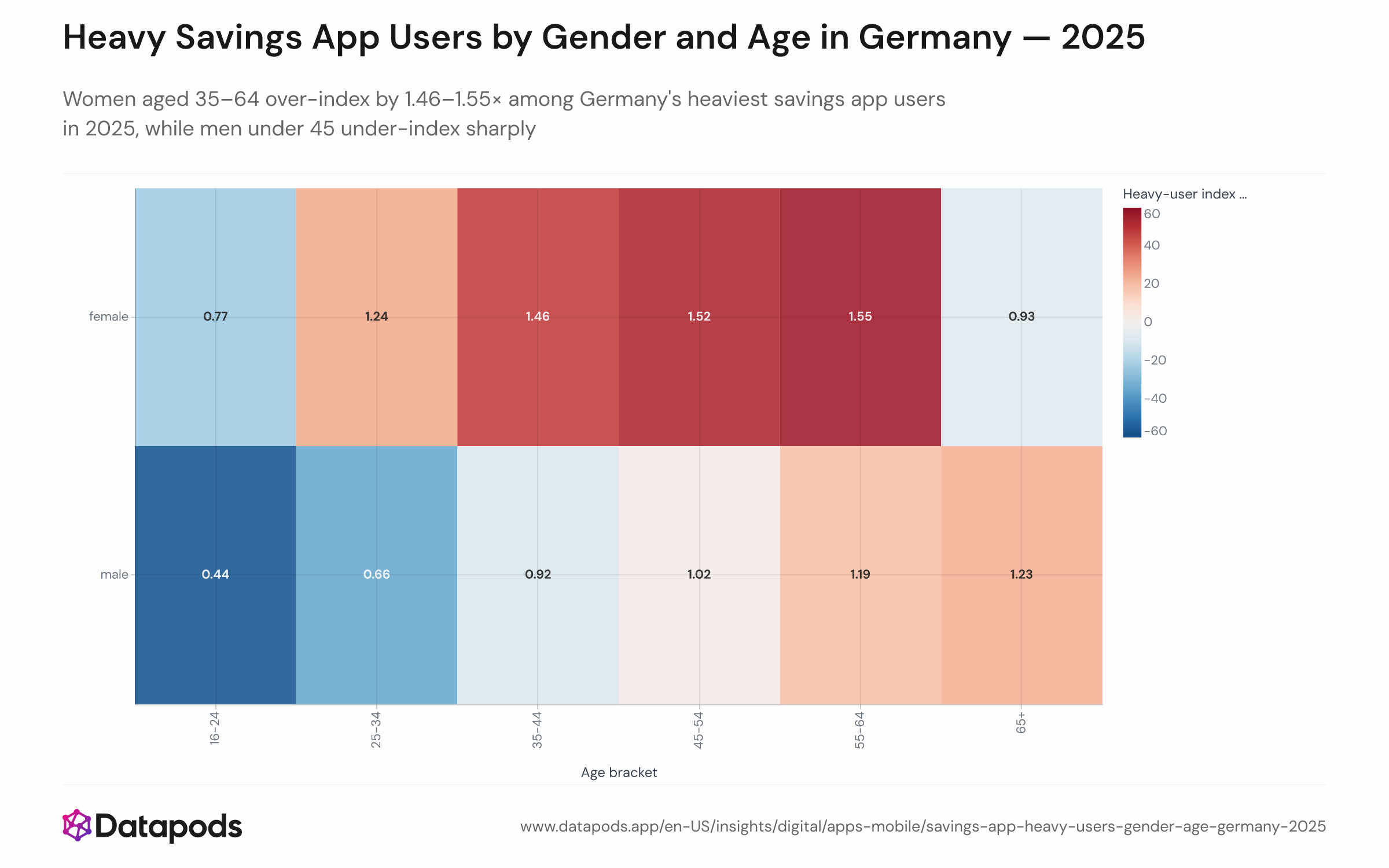 Heatmap or bar chart showing a concentration index for heavy savings-app users in Germany in 2025, broken down by gender (male/female) and age group (16–24, 25–34, 35–44, 45–54, 55–64). Index baseline is 1.0 (cohort average). Women aged 35–64 show values of 1.46–1.55×; men aged 16–24 show 0.44×; men aged 25–34 show 0.66×. Heavy users are defined as the top 20% of the savings-app cohort by total 2025 sessions.