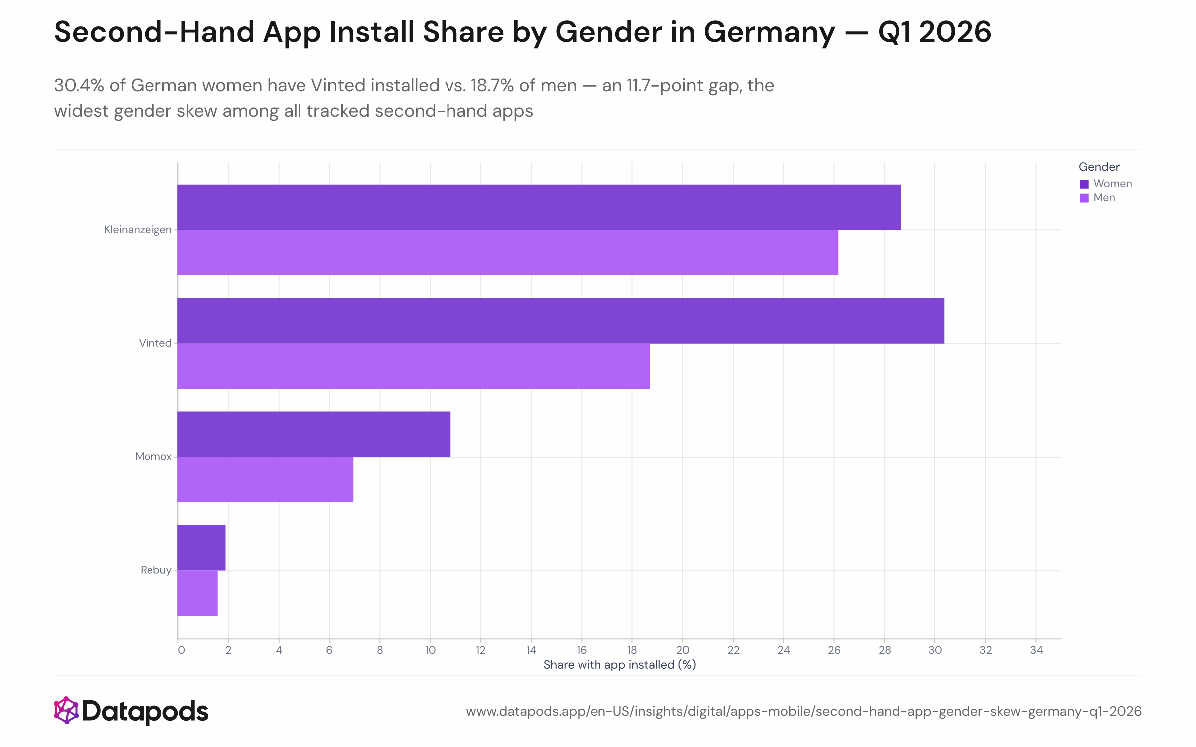Grouped bar chart showing Q1 2026 Android install share for Vinted, Kleinanzeigen, Momox, and Rebuy among German women and men. Vinted shows the largest gender gap: 30.4% for women vs. 18.7% for men. Momox is 10.8% vs. 7.0%, Kleinanzeigen 28.7% vs. 26.2%, and Rebuy 1.9% vs. 1.6%.