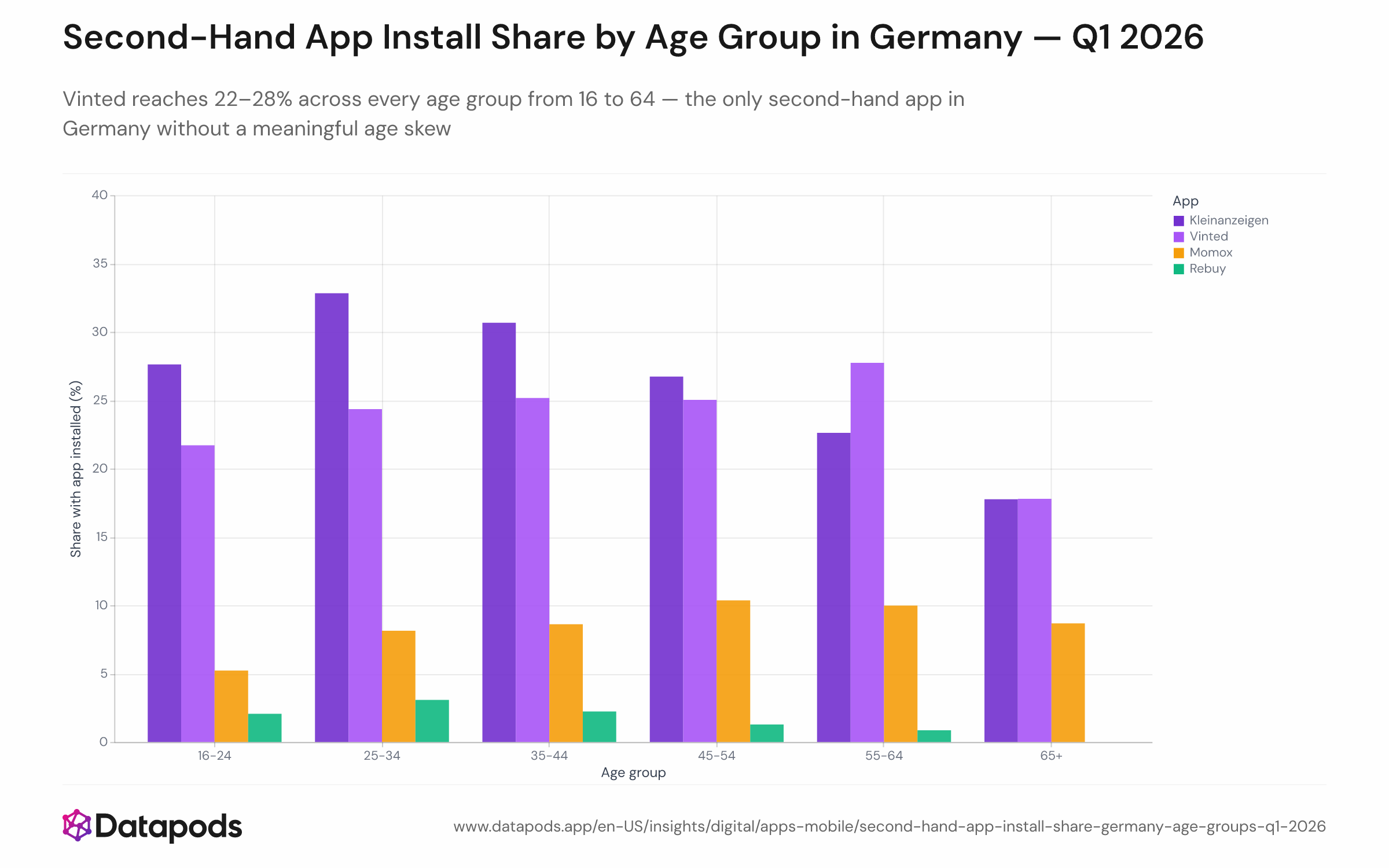 Grouped bar chart showing Q1 2026 Android install share by age group (16–24, 25–34, 35–44, 45–54, 55–64, 65+) for Vinted, Kleinanzeigen, Momox, and Rebuy among German internet users. Vinted bars are nearly uniform across age groups at 22–28%, while Kleinanzeigen and Rebuy peak in the 25–34 bracket and decline with age.